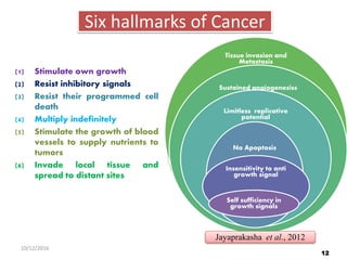 Six hallmarks of Cancer
(1) Stimulate own growth
(2) Resist inhibitory signals
(3) Resist their programmed cell
death
(4) Multiply indefinitely
(5) Stimulate the growth of blood
vessels to supply nutrients to
tumors
(6) Invade local tissue and
spread to distant sites
Tissue invasion and
Metastasis
Sustained angiogenesiss
Limitless replicative
potential
No Apoptosis
Insensitivity to anti
growth signal
Self sufficiency in
growth signals
Jayaprakasha et al., 2012
12
10/12/2016
 