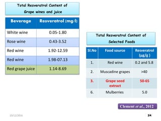 Beverage Resveratrol (mg/l)
White wine 0.05-1.80
Rose wine 0.43-3.52
Red wine 1.92-12.59
Red wine 1.98-07.13
Red grape juice 1.14-8.69
Total Resveratrol Content of
Grape wines and juice
Sl.No Food source Resveratrol
(μg/g )
1. Red wine 0.2 and 5.8
2. Muscadine grapes >40
3. Grape seed
extract
50-65
6. Mulberries 5.0
Total Resveratrol Content of
Selected Foods
Clement et al., 2012
2410/12/2016
 
