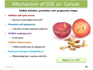 How does Resveratrol Affect Cancer
Inhibits initiation, promotion, and progression stages
• Initiates cell cycle arrest
– Increases transcription factor p53
• Promotes cell apopstosis
– Activation of other apopstotic pathways
• Inhibits angiogenesis
– Feeds tumor
• Inhibits inflammation
– Cellular proliferation & angiogenesis
• Destroys estrogen metabolites &
– Obstructing their reaction with DNA
Mechanism of GSE on Cancer
Bagchi et al., 2012
2610/12/2016
 