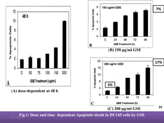 (A) dose-dependent at 48 h
(B) 150 μg/ml GSE
(C) 200 μg/ml GSE
Fig.1: Dose and time dependent Apoptotic death in DU145 cells by GSE
31
10/12/2016
17%
7%
3%
 