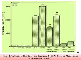 Figure 1: AAP induced Liver injury and its reversal by GSPE by serum Alanine amino
transferase activity (ALT).
36
10/12/2016
 