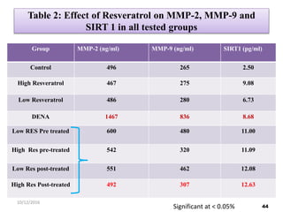 Table 2: Effect of Resveratrol on MMP-2, MMP-9 and
SIRT 1 in all tested groups
Group MMP-2 (ng/ml) MMP-9 (ng/ml) SIRT1 (pg/ml)
Control 496 265 2.50
High Resveratrol 467 275 9.08
Low Resveratrol 486 280 6.73
DENA 1467 836 8.68
Low RES Pre treated 600 480 11.00
High Res pre-treated 542 320 11.09
Low Res post-treated 551 462 12.08
High Res Post-treated 492 307 12.63
44
10/12/2016
Significant at < 0.05%
 