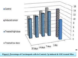 Figure1: Percentage of Carcinogenic cells in Control, Cp induced & GSE treated Mice
49
10/12/2016
 