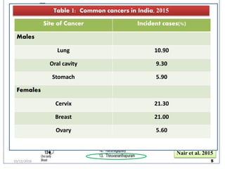 Nair et al. 2015
510/12/2016
Site of Cancer Incident cases(%)
Males
Lung 10.90
Oral cavity 9.30
Stomach 5.90
Females
Cervix 21.30
Breast 21.00
Ovary 5.60
Table 1: Common cancers in India, 2015
 