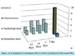 Figure : % of Apoptosis in Carcinogenic cells of Control, Cp induced & GSE treated Mice
50
10/12/2016
 