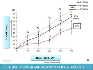 Figure 1: Effect of GSE Resveratrol on HT-29 Cell death
%CellDeath
Resveratrol (µM)
55
10/12/2016
95%
82%
47%
 