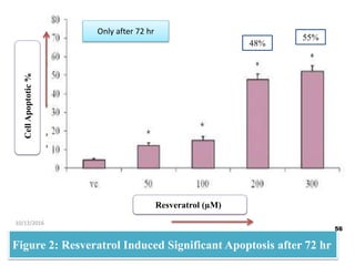 Figure 2: Resveratrol Induced Significant Apoptosis after 72 hr
CellApoptotic%
Resveratrol (µM)
56
10/12/2016
Only after 72 hr
48%
55%
 