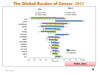 Lung
Breast
Colon/Rectum
Stomach
Liver
Prostate
Cervix uteri
Oesophagus
Bladder
Non-Hodgkin
Lymphoma
Leukaemia
Oral cavity
Pancreas
Kidney
Ovary
1000 800 600 400 200 0 200 400 600 8001000
Men
Women
(Thousands)
Incidence
Mortality
337
293
105
0370
241
318
446
234
165
166
471
233
133
111
76
33
121
68
113
86
47
97
101
101
34
71
192
114
810
902
558
405
255
499
398
384
204
543
279
260
227
99
93
167
144
109
81
170
116
112
57
119
5.3 million cases
3.5 million deaths
4.7 million cases
2.7 million deaths
The Global Burden of Cancer, 2012
WHO, 2014
610/12/2016
 