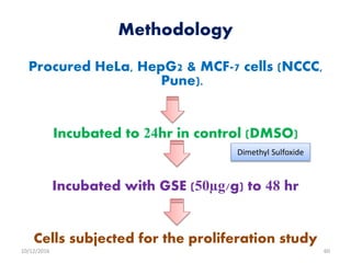 Methodology
Procured HeLa, HepG2 & MCF-7 cells (NCCC,
Pune).
Incubated to 24hr in control (DMSO)
Incubated with GSE (50µg/g) to 48 hr
Cells subjected for the proliferation study
6010/12/2016
Dimethyl Sulfoxide
 