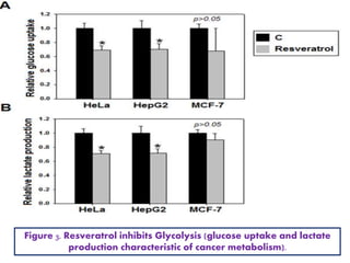 Figure 3. Resveratrol inhibits Glycolysis (glucose uptake and lactate
production characteristic of cancer metabolism).
 