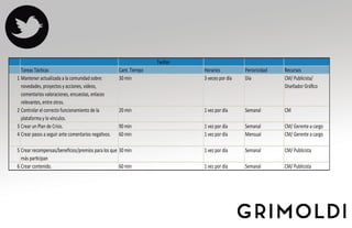 Twitter
Tareas Tácticas Cant. Tiempo Horarios Perioricidad Recursos
1 Mantener actualizada a la comunidad sobre:
novedades, proyectos y acciones, videos,
comentarios valoraciones, encuestas, enlaces
relevantes, entre otros.
30 min 3 veces por día Día CM/ Publicista/
Diseñador Gráﬁco
2 Controlar el correcto funcionamiento de la
plataforma y lo vínculos.
20 min 1 vez por día Semanal CM
3 Crear un Plan de Crísis. 90 min 1 vez por día Semanal CM/ Gerente a cargo
4 Crear pasos a seguir ante comentarios negativos. 60 min 1 vez por día Mensual CM/ Gerente a cargo
5 Crear recompensas/beneﬁcios/premios para los que
más participan
30 min 1 vez por día Semanal CM/ Publicista
6 Crear contenido. 60 min 1 vez por día Semanal CM/ Publicista
 