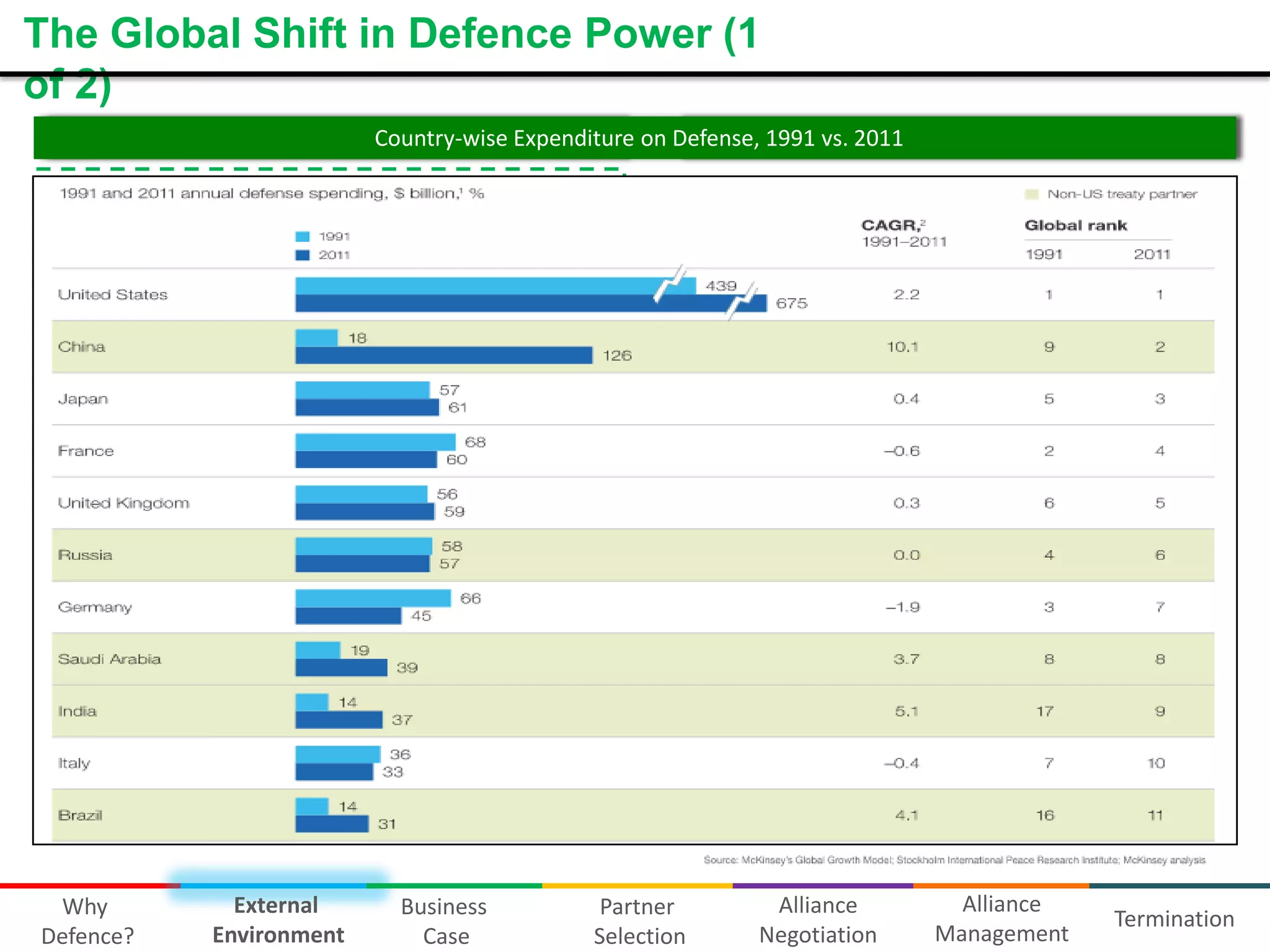 The Global Shift in Defence Power (1
of 2)
The Strategic Landscape Reshaped, 1991 -Expenditure on Defense, Long Term Growth in Military Spending
Country-wise 2012
1991 vs. 2011





The past 20 years saw dramatic changes on the
battlefield and the beginnings of an equally dramatic
shift in economic power
The world’s attention shifted to the Greater Middle
East
Innovations in defence technology and operations
have marked these past two decades of conflict
Developing countries are emerging as true
competitors to the developed economies with regard
to their innovation and technical prowess, R&D
expenses, etc.

Why
Defence?

External
Environment

Business
Case

Partner
Selection

Alliance
Negotiation

Alliance
Management

Termination

 