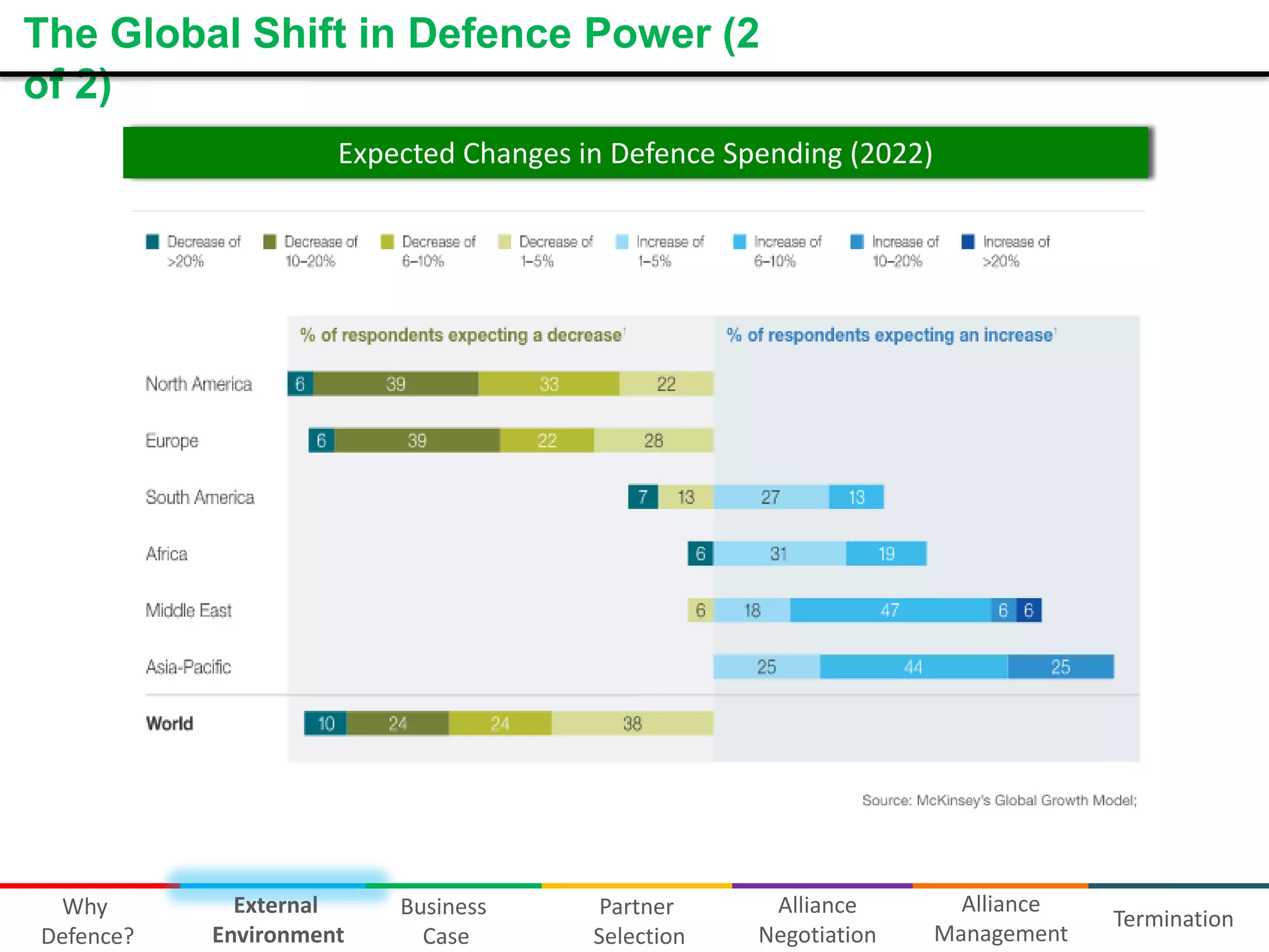 The Global Shift in Defence Power (2
of 2)
Global Defense Spending shifting away from the US
Expected Changes in Defence Spending (2022)

Why
Defence?

External
Environment

Business
Case

Partner
Selection

Alliance
Negotiation

Alliance
Management

Termination

 