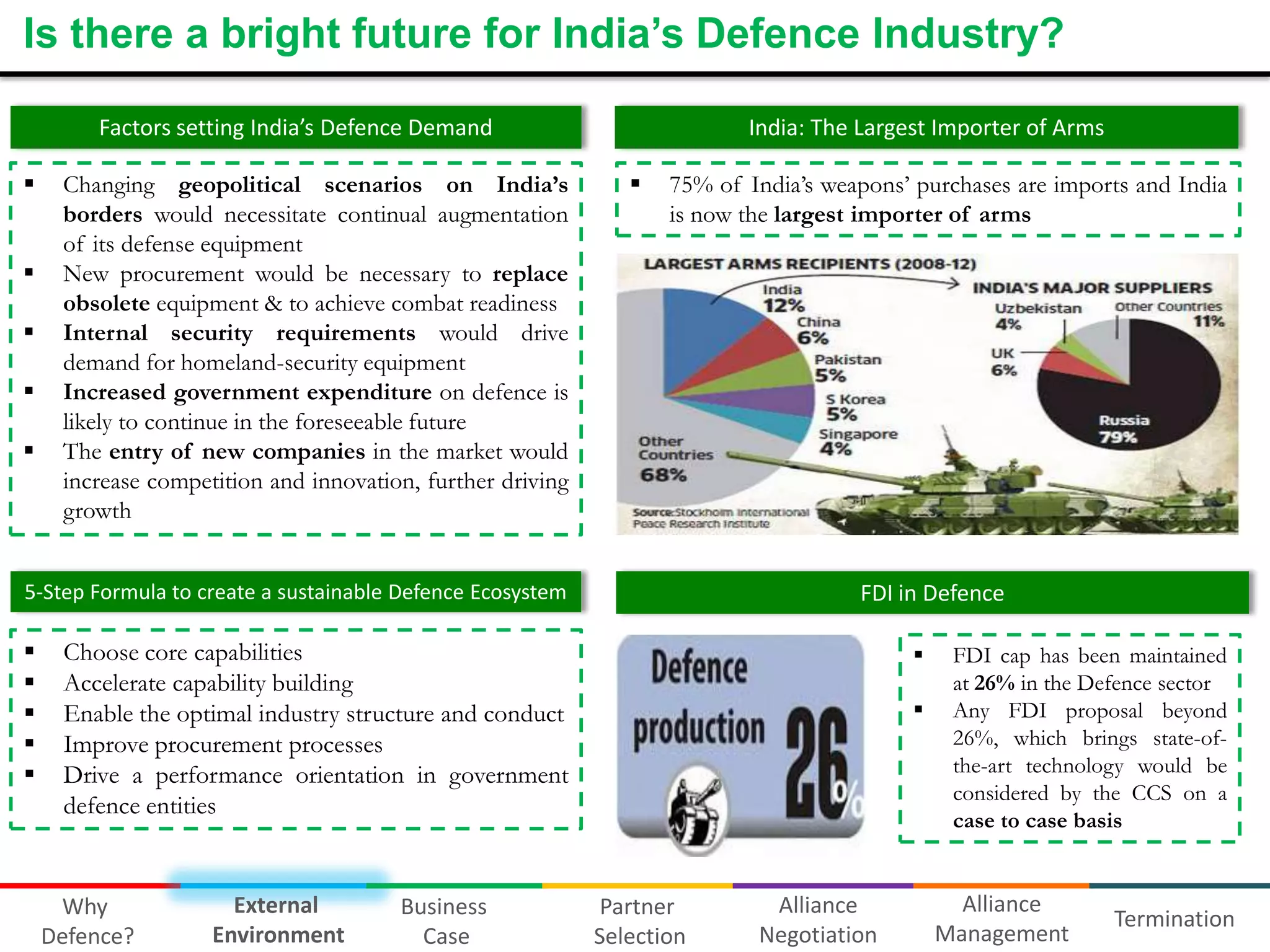 Is there a bright future for India’s Defence Industry?
Factors setting India’s Defence Demand







Changing geopolitical scenarios on India’s
borders would necessitate continual augmentation
of its defense equipment
New procurement would be necessary to replace
obsolete equipment & to achieve combat readiness
Internal security requirements would drive
demand for homeland-security equipment
Increased government expenditure on defence is
likely to continue in the foreseeable future
The entry of new companies in the market would
increase competition and innovation, further driving
growth

India: The Largest Importer of Arms



75% of India’s weapons’ purchases are imports and India
is now the largest importer of arms

5-Step Formula to create a sustainable Defence Ecosystem







FDI in Defence

Choose core capabilities
Accelerate capability building
Enable the optimal industry structure and conduct
Improve procurement processes
Drive a performance orientation in government
defence entities

Why
Defence?

External
Environment

Business
Case




Partner
Selection

Alliance
Negotiation

FDI cap has been maintained
at 26% in the Defence sector
Any FDI proposal beyond
26%, which brings state-ofthe-art technology would be
considered by the CCS on a
case to case basis

Alliance
Management

Termination

 
