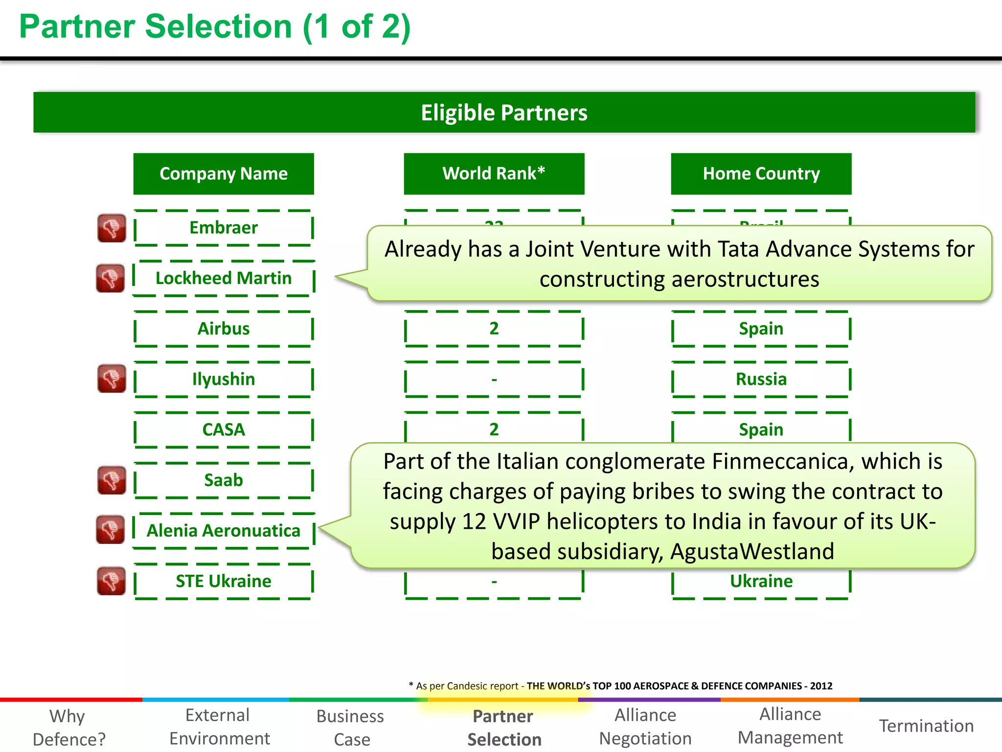 Partner Selection (1 of 2)
Eligible Partners
Company Name

World Rank*

Home Country

Embraer

23

Brazil

Airbus

2

Spain

Ilyushin

-

Russia

CASA

2

Spain

Already has a Joint Venture with Tata Advance Systems for
3
USA
constructing aerostructures

Lockheed Martin

Saab
Alenia Aeronuatica

Part of the Italian conglomerate Finmeccanica, which is
39
Sweden
facing charges of paying bribes to swing the contract to
supply 12 9
VVIP helicopters to India Italy
in favour of its UKbased subsidiary, AgustaWestland
-

STE Ukraine

Ukraine

* As per Candesic report - THE WORLD’s TOP 100 AEROSPACE & DEFENCE COMPANIES - 2012

Why
Defence?

External
Environment

Business
Case

Partner
Selection

Alliance
Negotiation

Alliance
Management

Termination

 