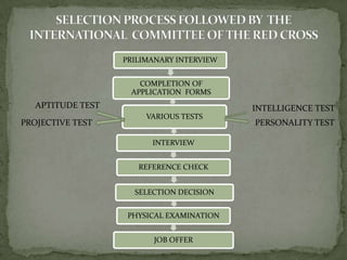 RavinderBhallaSELECTION PROCESS FOR HOSPITAL ADMINISTRATOR