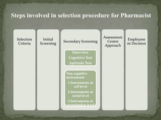 Applications invitedSTEPSPrescreening InterviewInterview selected candidatesReference check of Selected employeesMake job offer