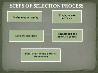 Preliminary screeningEmployement  interviewSTEPS OF SELECTION PROCESSEmployement testsBackground and selection checksFinal decision and physical examination