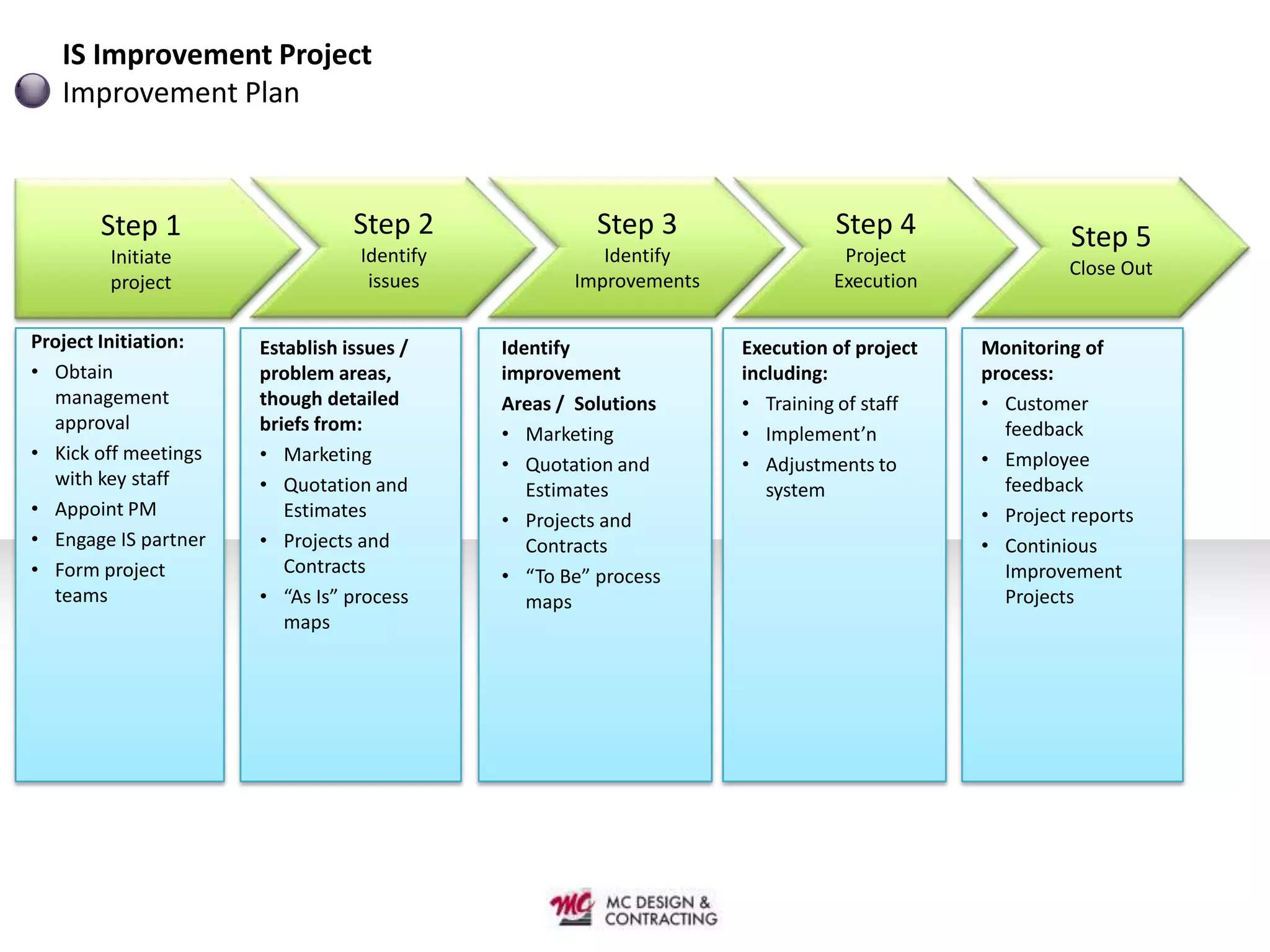 IS Improvement Project
   Improvement Plan



       Step 1                    Step 2                Step 3                Step 4                 Step 5
        Initiate                  Identify             Identify               Project
                                                                                                   Close Out
        project                    issues           Improvements             Execution

Project Initiation:   Establish issues /     Identify              Execution of project   Monitoring of
• Obtain              problem areas,         improvement           including:             process:
  management          though detailed        Areas / Solutions     • Training of staff    • Customer
  approval            briefs from:                                                          feedback
                                             • Marketing           • Implement’n
• Kick off meetings   • Marketing                                                         • Employee
                                             • Quotation and       • Adjustments to
  with key staff      • Quotation and                                                       feedback
                                                Estimates             system
• Appoint PM             Estimates                                                        • Project reports
                                             • Projects and
• Engage IS partner   • Projects and            Contracts                                 • Continious
• Form project           Contracts           • “To Be” process                              Improvement
  teams               • “As Is” process         maps                                        Projects
                         maps
 