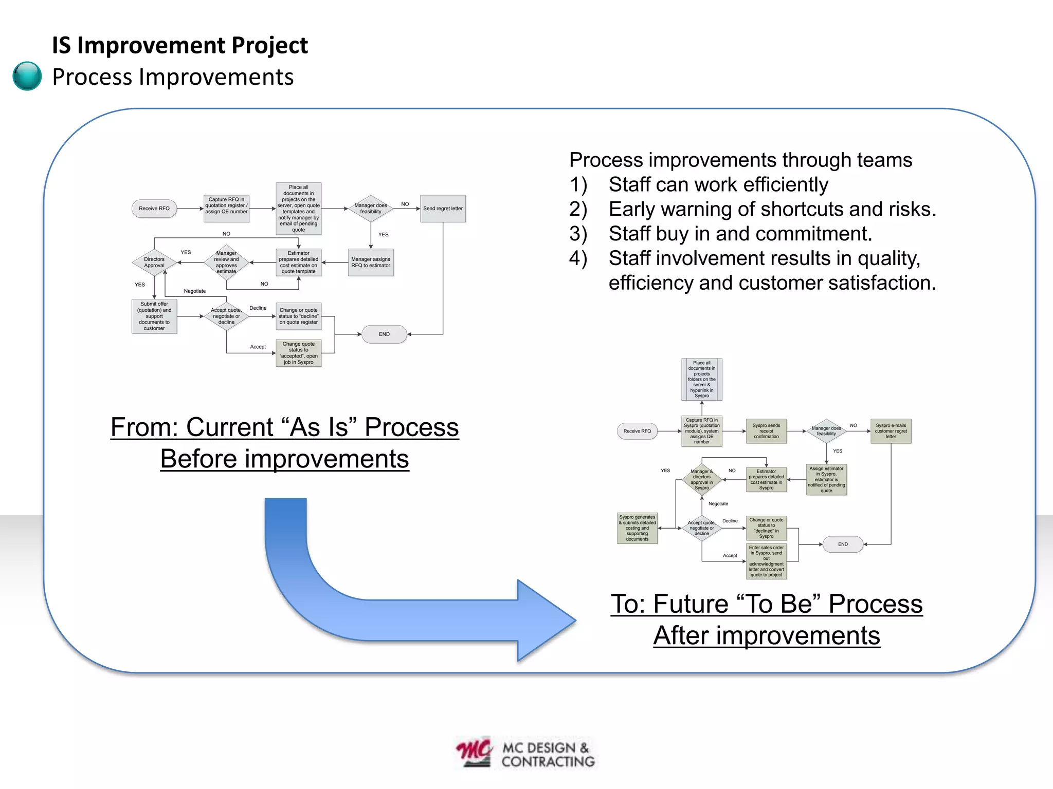 IS Improvement Project
Process Improvements


                                                                                                                                     Process improvements through teams
                                  Capture RFQ in
                                                                       Place all
                                                                     documents in
                                                                    projects on the
                                                                                                                                     1) Staff can work efficiently
        Receive RFQ
                                 quotation register /
                                 assign QE number
                                                                  server, open quote
                                                                    templates and
                                                                  notify manager by
                                                                   email of pending
                                                                                         Manager does
                                                                                           feasibility
                                                                                                           NO
                                                                                                                Send regret letter
                                                                                                                                     2) Early warning of shortcuts and risks.
                                         NO
                                                                         quote
                                                                                                   YES
                                                                                                                                     3) Staff buy in and commitment.
                                                                                                                                     4) Staff involvement results in quality,
                         YES           Manager                        Estimator
          Directors                   review and                  prepares detailed     Manager assigns
          Approval                     approves                   cost estimate on      RFQ to estimator
                                       estimate                    quote template

       YES
                         Negotiate
                                                            NO
                                                                                                                                         efficiency and customer satisfaction.
         Submit offer
       (quotation) and               Accept quote,      Decline   Change or quote
           support                    negotiate or                status to “decline”
        documents to                    decline                   on quote register
          customer
                                                                                                   END
                                                                   Change quote
                                                        Accept
                                                                      status to
                                                                  “accepted”, open
                                                                    job in Syspro                                                                                        Place all
                                                                                                                                                                      documents in
                                                                                                                                                                         projects
                                                                                                                                                                      folders on the
                                                                                                                                                                         server &
                                                                                                                                                                       hyperlink in
                                                                                                                                                                          Syspro




     From: Current “As Is” Process
                                                                                                                                                                      Capture RFQ in
                                                                                                                                                                     Syspro (quotation              Syspro sends                              NO   Syspro e-mails
                                                                                                                                                                                                                          Manager does
                                                                                                                                            Receive RFQ              module), system                   receipt                                     customer regret
                                                                                                                                                                                                                            feasibility
                                                                                                                                                                       assigns QE                   confirmation                                        letter
                                                                                                                                                                         number




        Before improvements
                                                                                                                                                                                                                                    YES



                                                                                                                                                               YES                          NO                           Assign estimator
                                                                                                                                                                        Manager &                      Estimator
                                                                                                                                                                                                                             in Syspro,
                                                                                                                                                                         directors                 prepares detailed
                                                                                                                                                                                                                            estimator is
                                                                                                                                                                        approval in                 cost estimate in
                                                                                                                                                                                                                        notified of pending
                                                                                                                                                                          Syspro                        Syspro
                                                                                                                                                                                                                                quote

                                                                                                                                                                                Negotiate

                                                                                                                                          Syspro generates
                                                                                                                                                                                         Decline   Change or quote
                                                                                                                                          & submits detailed          Accept quote,
                                                                                                                                                                                                       status to
                                                                                                                                             costing and               negotiate or
                                                                                                                                                                                                     “declined” in
                                                                                                                                              supporting                 decline
                                                                                                                                                                                                        Syspro
                                                                                                                                             documents
                                                                                                                                                                                                                                       END
                                                                                                                                                                                                   Enter sales order
                                                                                                                                                                                                     in Syspro, send
                                                                                                                                                                                         Accept
                                                                                                                                                                                                           out
                                                                                                                                                                                                    acknowledgment
                                                                                                                                                                                                   letter and convert
                                                                                                                                                                                                     quote to project




                                                                                                                                         To: Future “To Be” Process
                                                                                                                                             After improvements
 