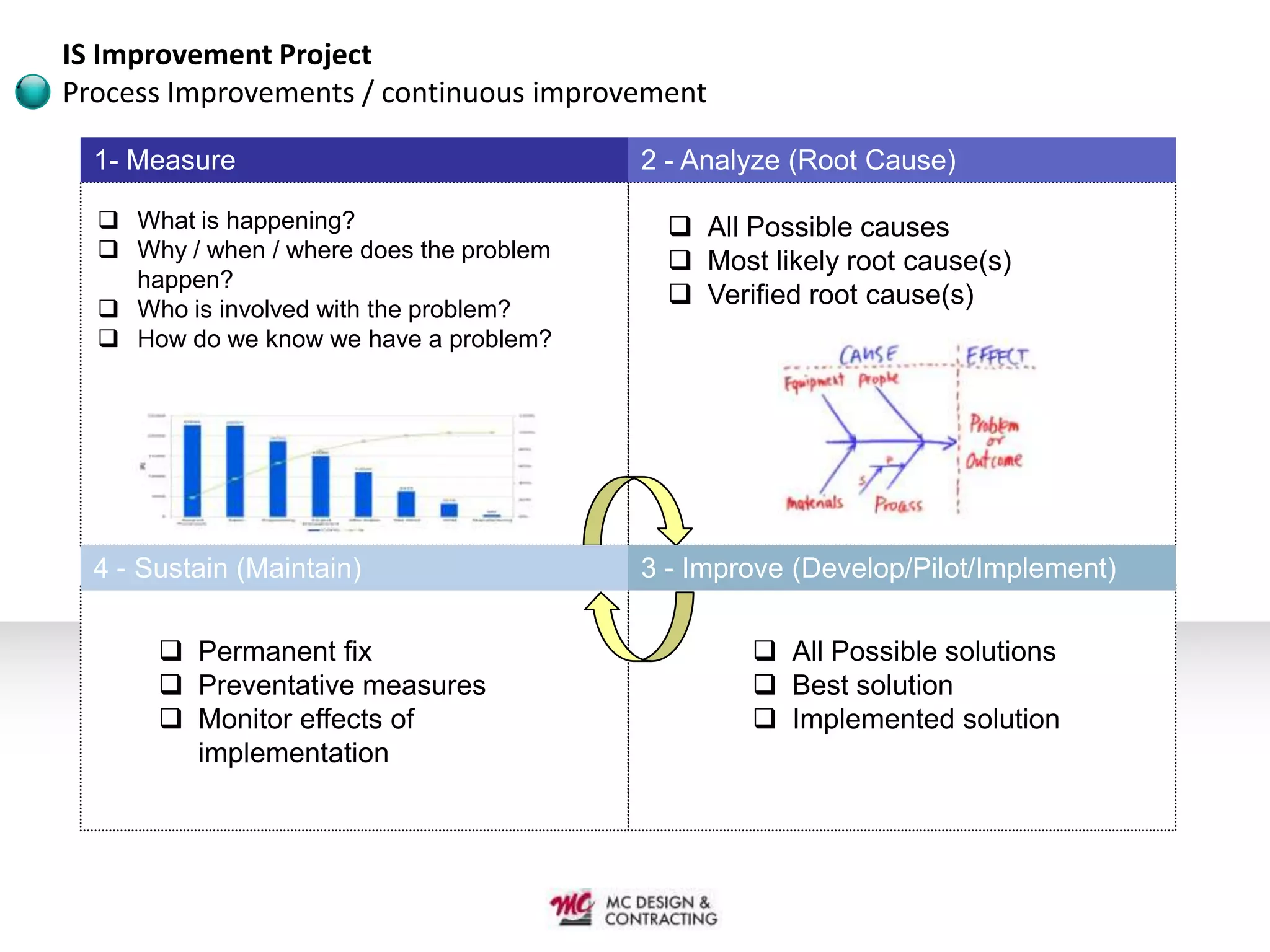 IS Improvement Project
Process Improvements / continuous improvement

  1- Measure                              2 - Analyze (Root Cause)

   What is happening?                       All Possible causes
   Why / when / where does the problem      Most likely root cause(s)
    happen?
   Who is involved with the problem?
                                             Verified root cause(s)
   How do we know we have a problem?




  4 - Sustain (Maintain)                  3 - Improve (Develop/Pilot/Implement)

        Permanent fix                             All Possible solutions
        Preventative measures                     Best solution
        Monitor effects of                        Implemented solution
         implementation
 