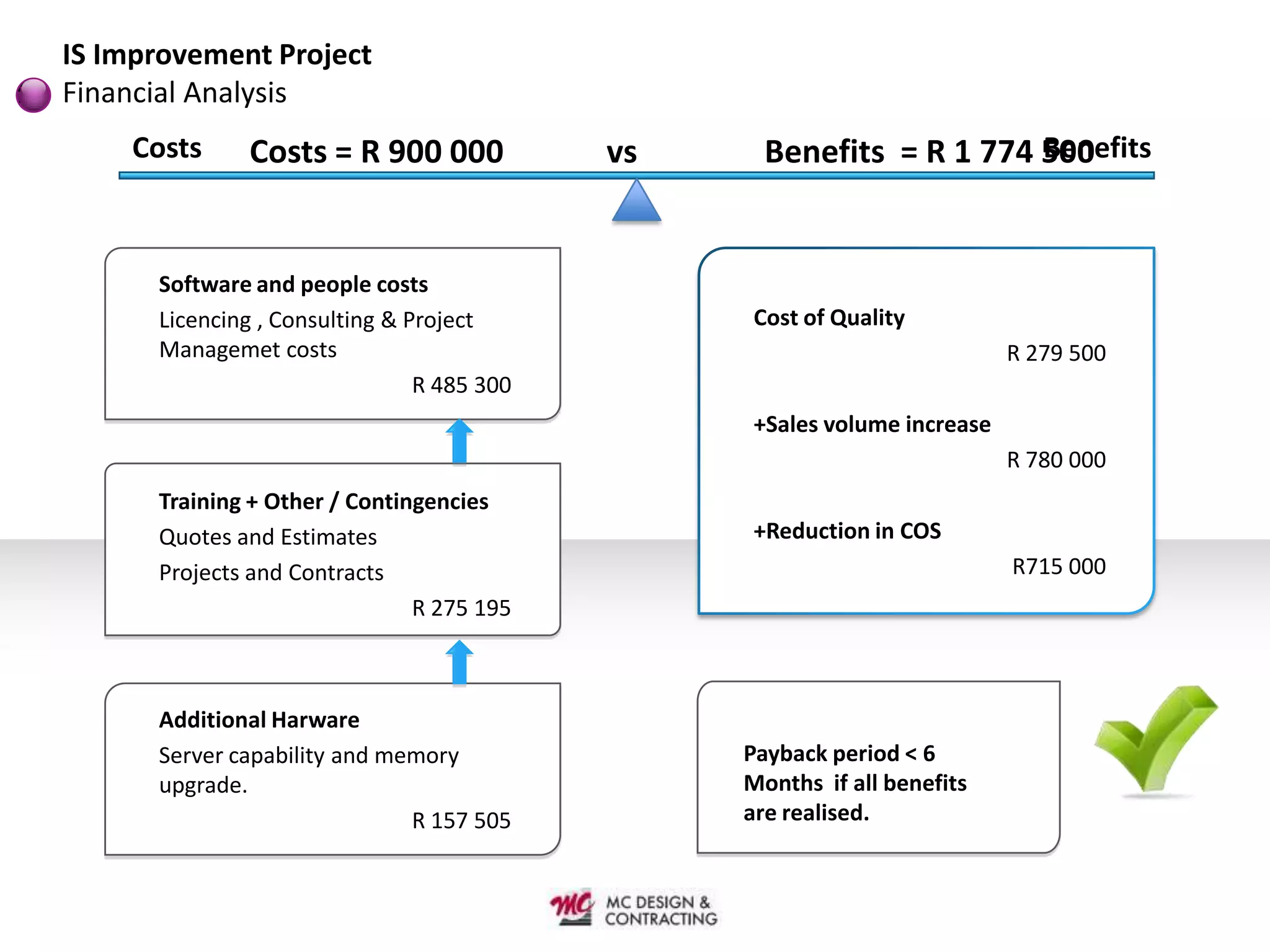 IS Improvement Project
Financial Analysis
    Costs     Costs = R 900 000             vs                        Benefits
                                                   Benefits = R 1 774 500


      Software and people costs
      Licencing , Consulting & Project           Cost of Quality
      Managemet costs                                                     R 279 500
                                R 485 300
                                                 +Sales volume increase
                                                                          R 780 000
      Training + Other / Contingencies
      Quotes and Estimates                       +Reduction in COS
      Projects and Contracts                                              R715 000
                               R 275 195



      Additional Harware
      Server capability and memory               Payback period < 6
      upgrade.                                   Months if all benefits
                              R 157 505          are realised.
 