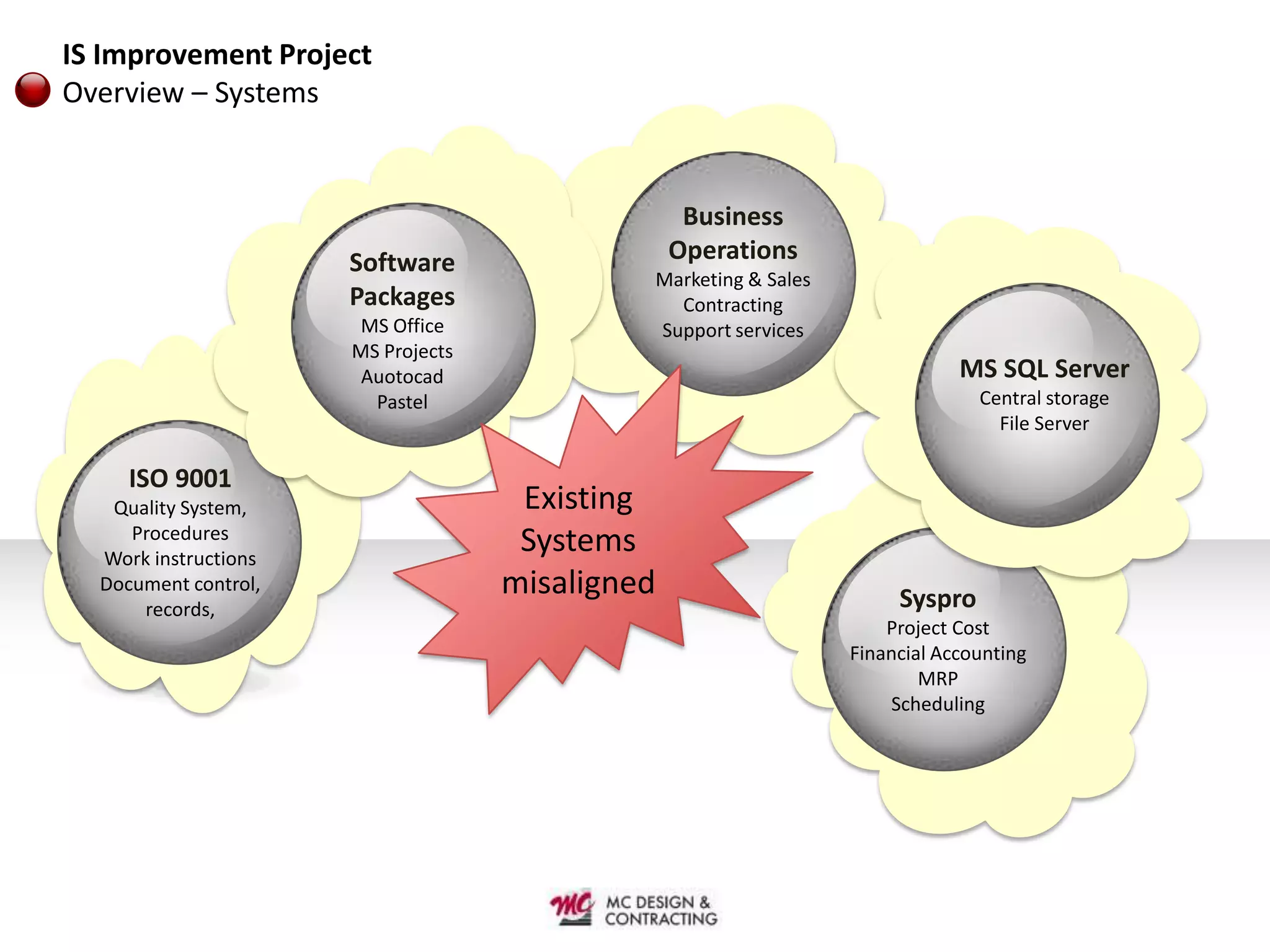 IS Improvement Project
Overview – Systems


                                                  Business
                      Software                   Operations
                                             Marketing & Sales
                      Packages                 Contracting
                       MS Office             Support services
                      MS Projects
                       Auotocad                                              MS SQL Server
                        Pastel                                                 Central storage
                                                                                 File Server

     ISO 9001
   Quality System,                   Existing
     Procedures
  Work instructions
                                     Systems
  Document control,                 misaligned                        Syspro
      records,
                                                                     Project Cost
                                                                 Financial Accounting
                                                                         MRP
                                                                     Scheduling
 