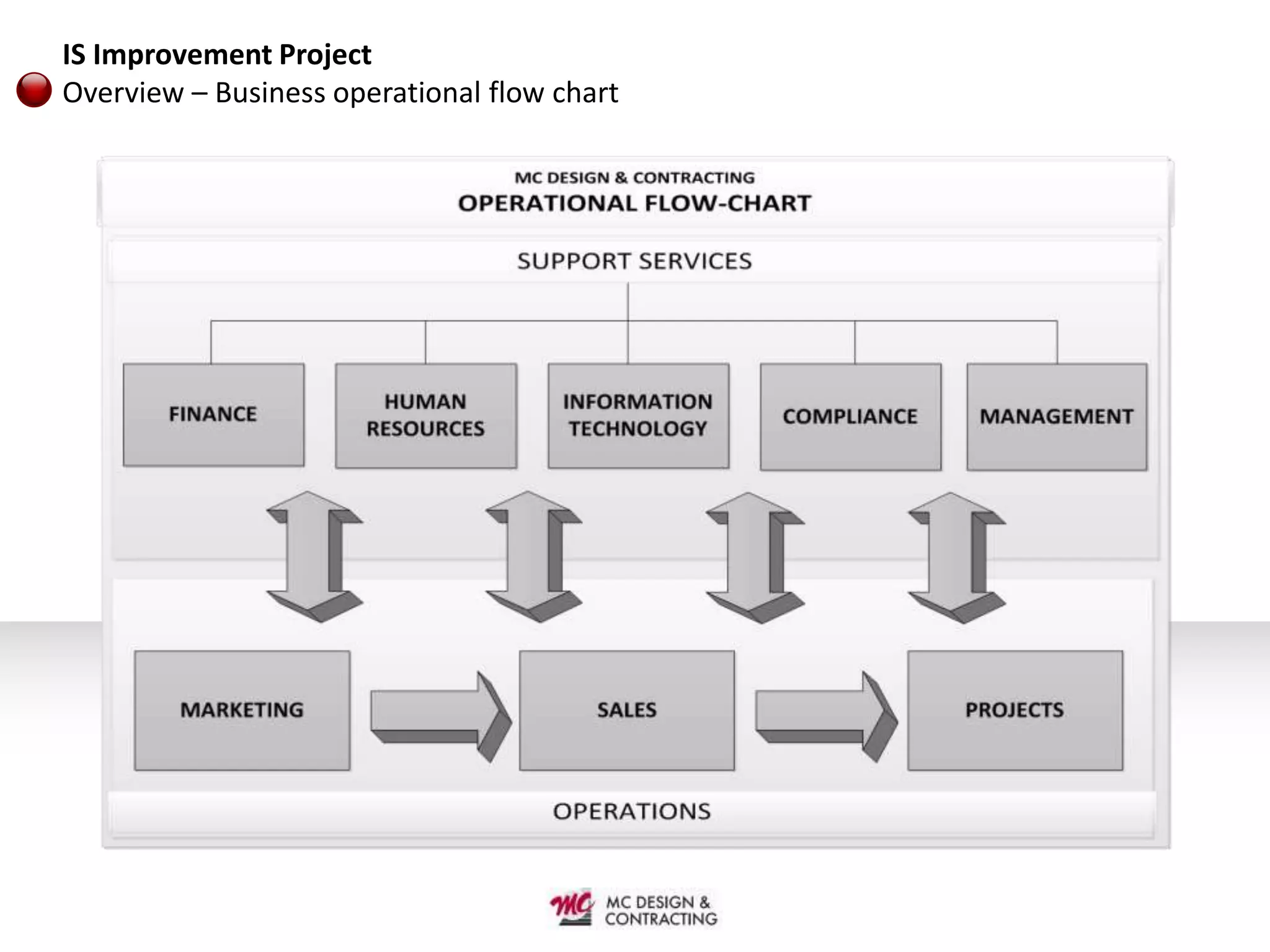 IS Improvement Project
Overview – Business operational flow chart
 