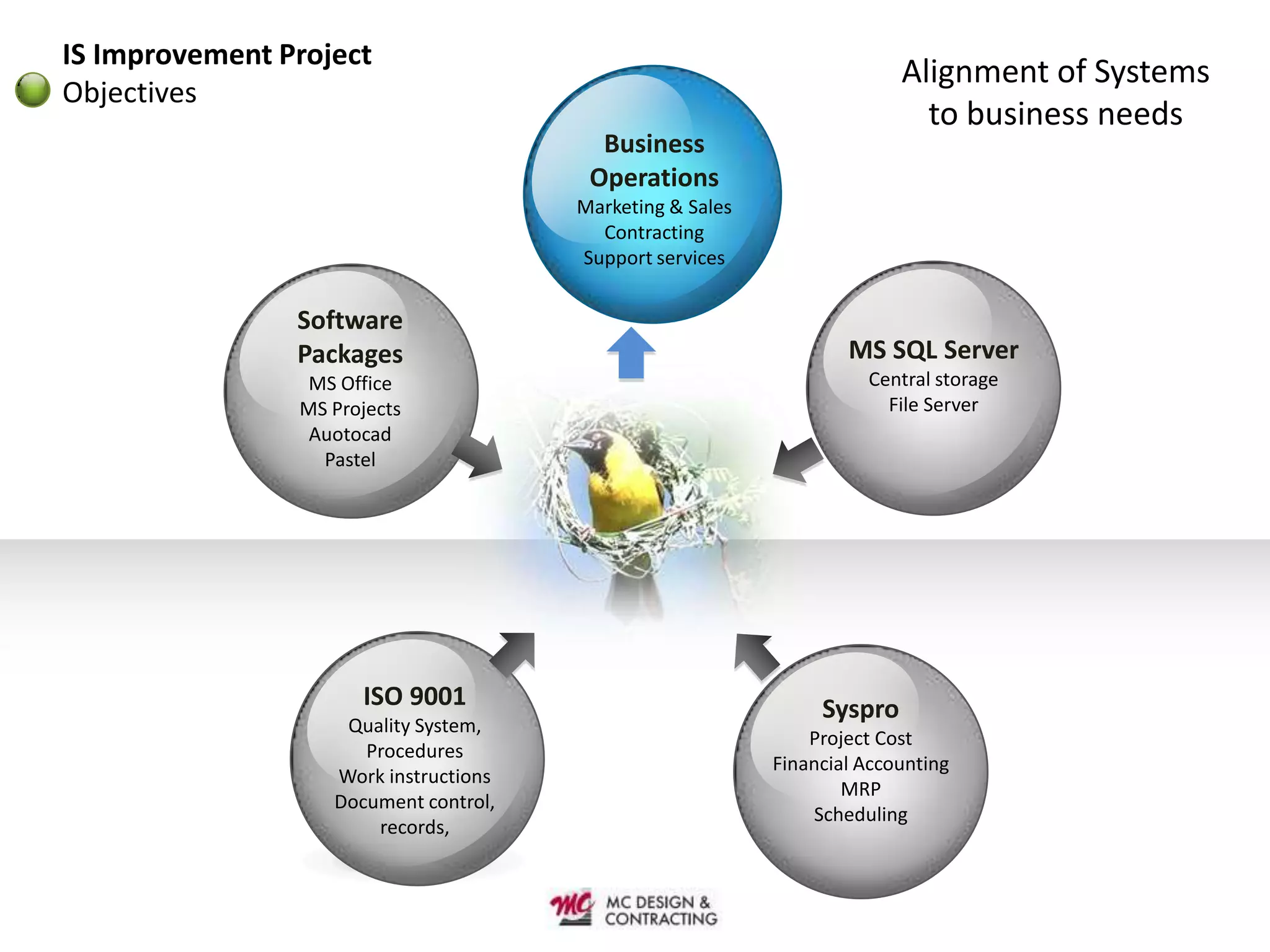 IS Improvement Project
                                                                         Alignment of Systems
Objectives
                                                                           to business needs
                                         Business
                                        Operations
                                       Marketing & Sales
                                         Contracting
                                       Support services


                Software
                Packages                                           MS SQL Server
                 MS Office                                           Central storage
                MS Projects                                            File Server
                 Auotocad
                  Pastel




                      ISO 9001                                  Syspro
                    Quality System,
                                                               Project Cost
                      Procedures
                                                           Financial Accounting
                   Work instructions
                                                                   MRP
                   Document control,
                                                               Scheduling
                       records,
 