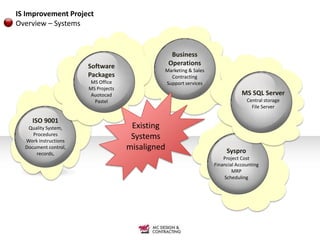 IS Improvement Project
Overview – Systems


                                                  Business
                      Software                   Operations
                                             Marketing & Sales
                      Packages                 Contracting
                       MS Office             Support services
                      MS Projects
                       Auotocad                                              MS SQL Server
                        Pastel                                                 Central storage
                                                                                 File Server

     ISO 9001
   Quality System,                   Existing
     Procedures
  Work instructions
                                     Systems
  Document control,                 misaligned                        Syspro
      records,
                                                                     Project Cost
                                                                 Financial Accounting
                                                                         MRP
                                                                     Scheduling
 