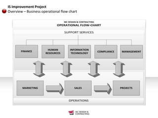 IS Improvement Project
Overview – Business operational flow chart
 