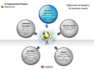 IS Improvement Project
                                                                         Alignment of Systems
Objectives
                                                                           to business needs
                                         Business
                                        Operations
                                       Marketing & Sales
                                         Contracting
                                       Support services


                Software
                Packages                                           MS SQL Server
                 MS Office                                           Central storage
                MS Projects                                            File Server
                 Auotocad
                  Pastel




                      ISO 9001                                  Syspro
                    Quality System,
                                                               Project Cost
                      Procedures
                                                           Financial Accounting
                   Work instructions
                                                                   MRP
                   Document control,
                                                               Scheduling
                       records,
 