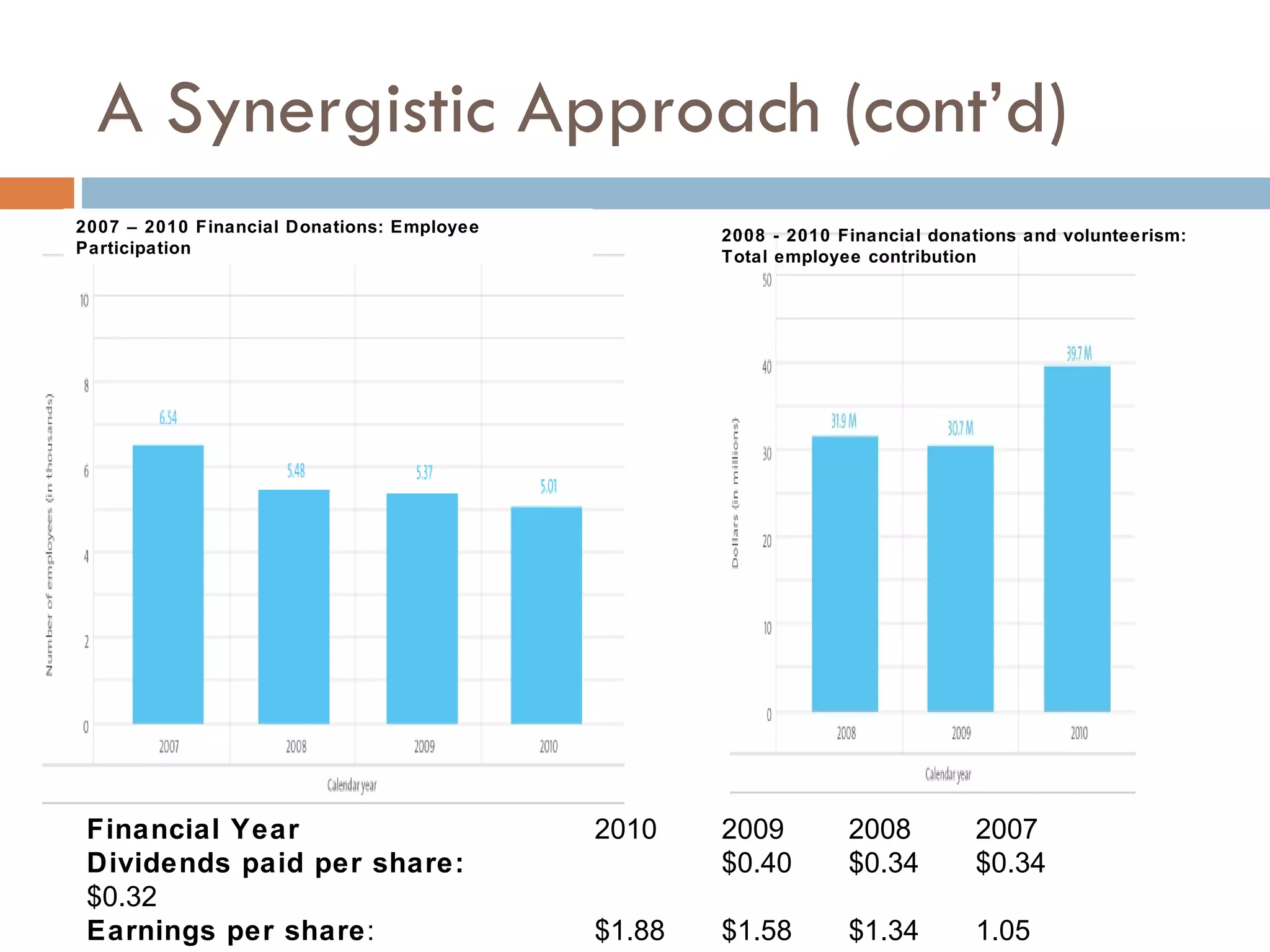 A Synergistic Approach (cont’d) 2007 – 2010 Financial Donations: Employee Participation 2008 - 2010 Financial donations and volunteerism: Total employee contribution Financial Year 2010  2009  2008  2007  Dividends paid per share:  $0.40  $0.34  $0.34  $0.32 Earnings per share :    $1.88 $1.58 $1.34 1.05 