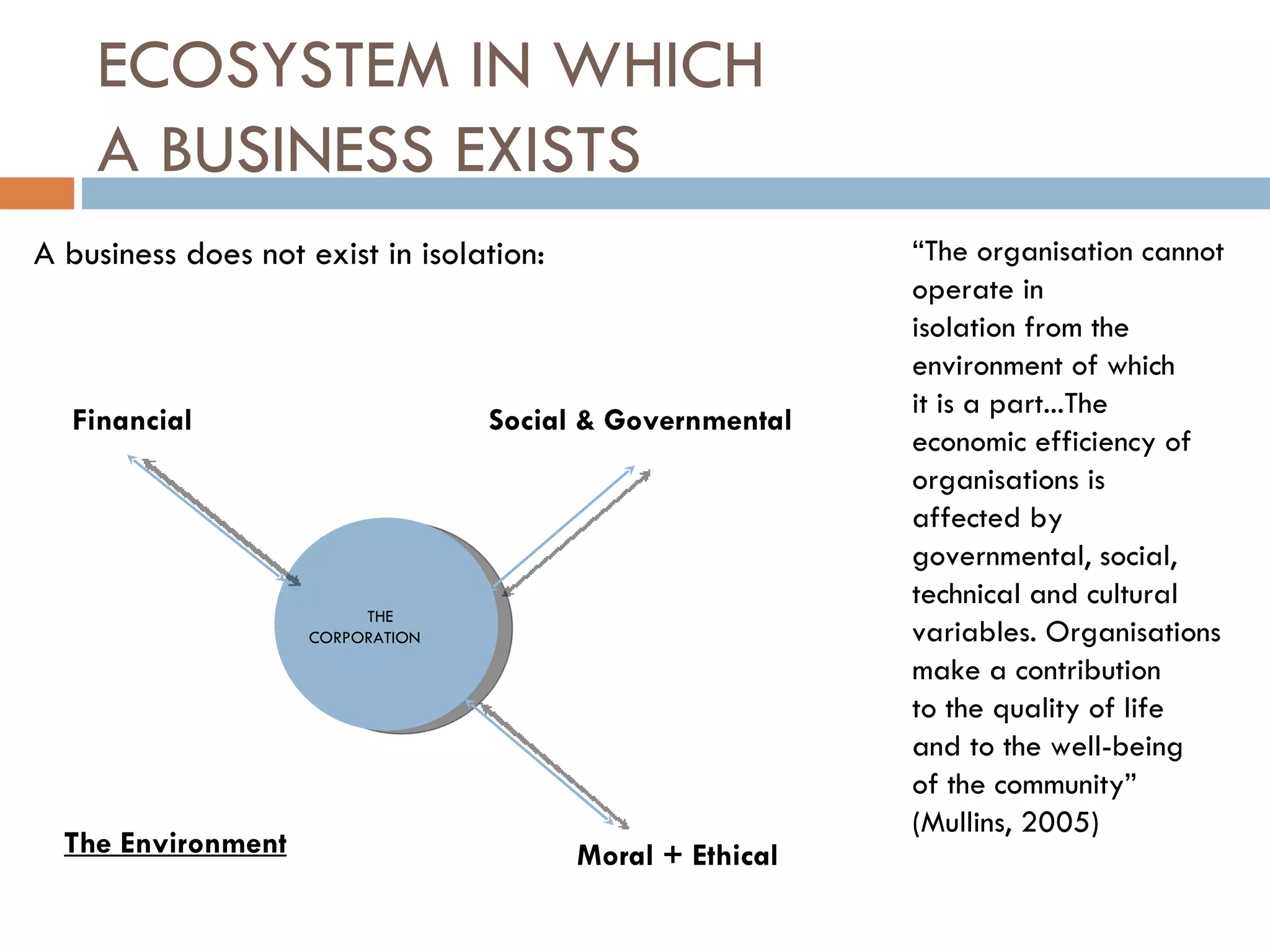 ECOSYSTEM IN WHICH  A BUSINESS EXISTS A business does not exist in isolation: “ The organisation cannot operate in isolation from the environment of which it is a part...The economic efficiency of organisations is affected by governmental, social, technical and cultural variables. Organisations make a contribution to the quality of life and to the well-being of the community” (Mullins, 2005) The Environment Moral + Ethical Financial Social & Governmental THE  CORPORATION 