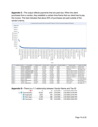 Appendix C - ​The output reflects payments that are past due. When the client
purchases from a vendor, they establish a certain time-frame that our client has to pay
the invoice. This test indicates that about 40% of purchases are paid outside of the
vendor’s terms.
Appendix D - ​There is a 1:1 relationship between Vendor Name and Tax ID
Page 15 of 20
 
