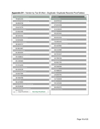 Appendix D1 - ​Vendor by Tax ID (Non - Duplicate / Duplicate Records PivotTables)
Page 16 of 20
 