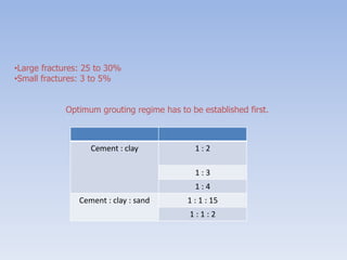 •Large fractures: 25 to 30%
•Small fractures: 3 to 5%
Optimum grouting regime has to be established first.
Cement : clay 1 : 2
1 : 3
1 : 4
Cement : clay : sand 1 : 1 : 15
1 : 1 : 2
 