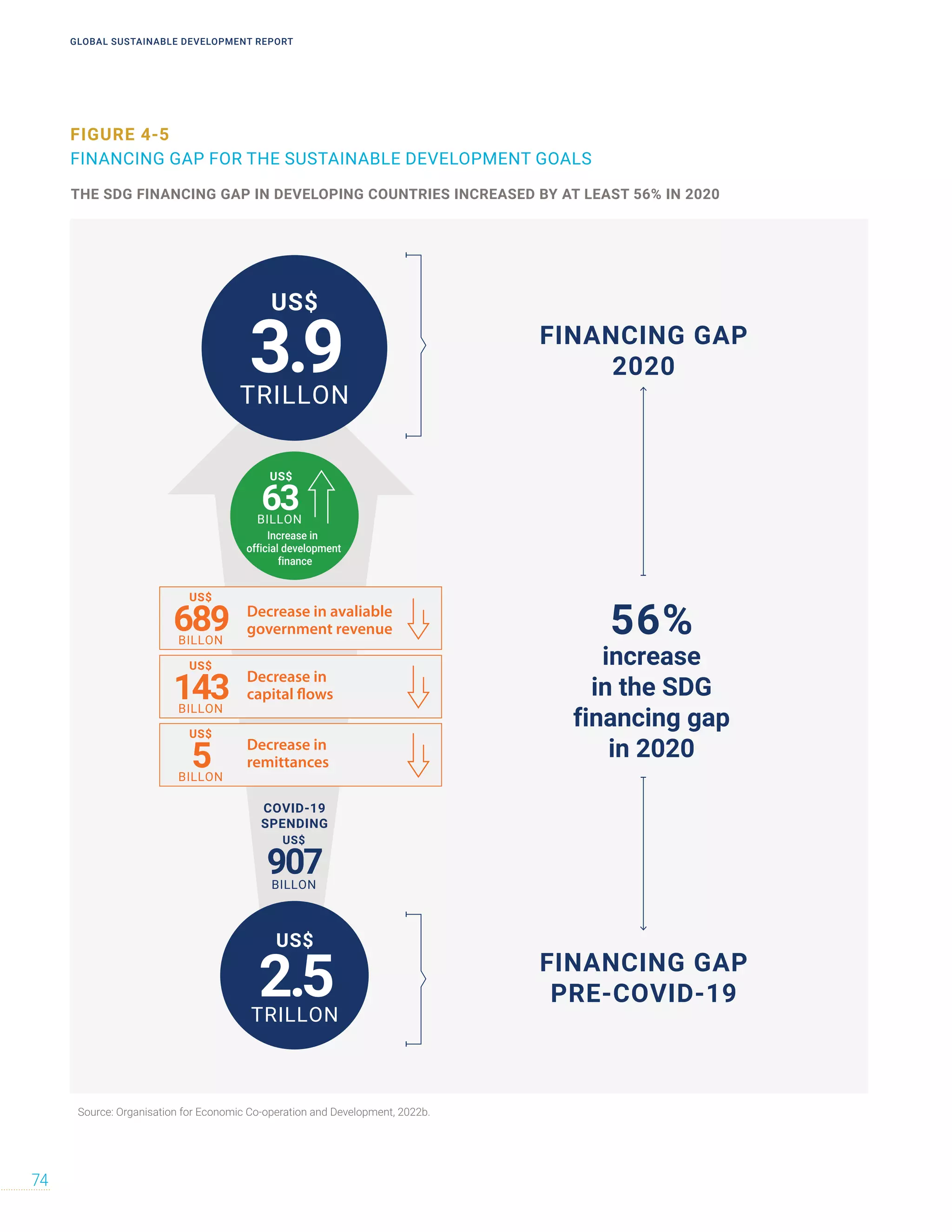 FIGURE 4-5
FINANCING GAP FOR THE SUSTAINABLE DEVELOPMENT GOALS
3.9
US$
TRILLON
2.5
US$
TRILLON
907
US$
BILLON
63
US$
BILLON
Increase in
official development
finance
FINANCING GAP
2020
56%
increase
in the SDG
financing gap
in 2020
FINANCING GAP
PRE-COVID-19
COVID-19
SPENDING
689
US$
BILLON
143
US$
BILLON
5
US$
BILLON
Decrease in avaliable
government revenue
Decrease in
capital flows
Decrease in
remittances
THE SDG FINANCING GAP IN DEVELOPING COUNTRIES INCREASED BY AT LEAST 56% IN 2020
Source: Organisation for Economic Co-operation and Development, 2022b.
GLOBAL SUSTAINABLE DEVELOPMENT REPORT
74
 