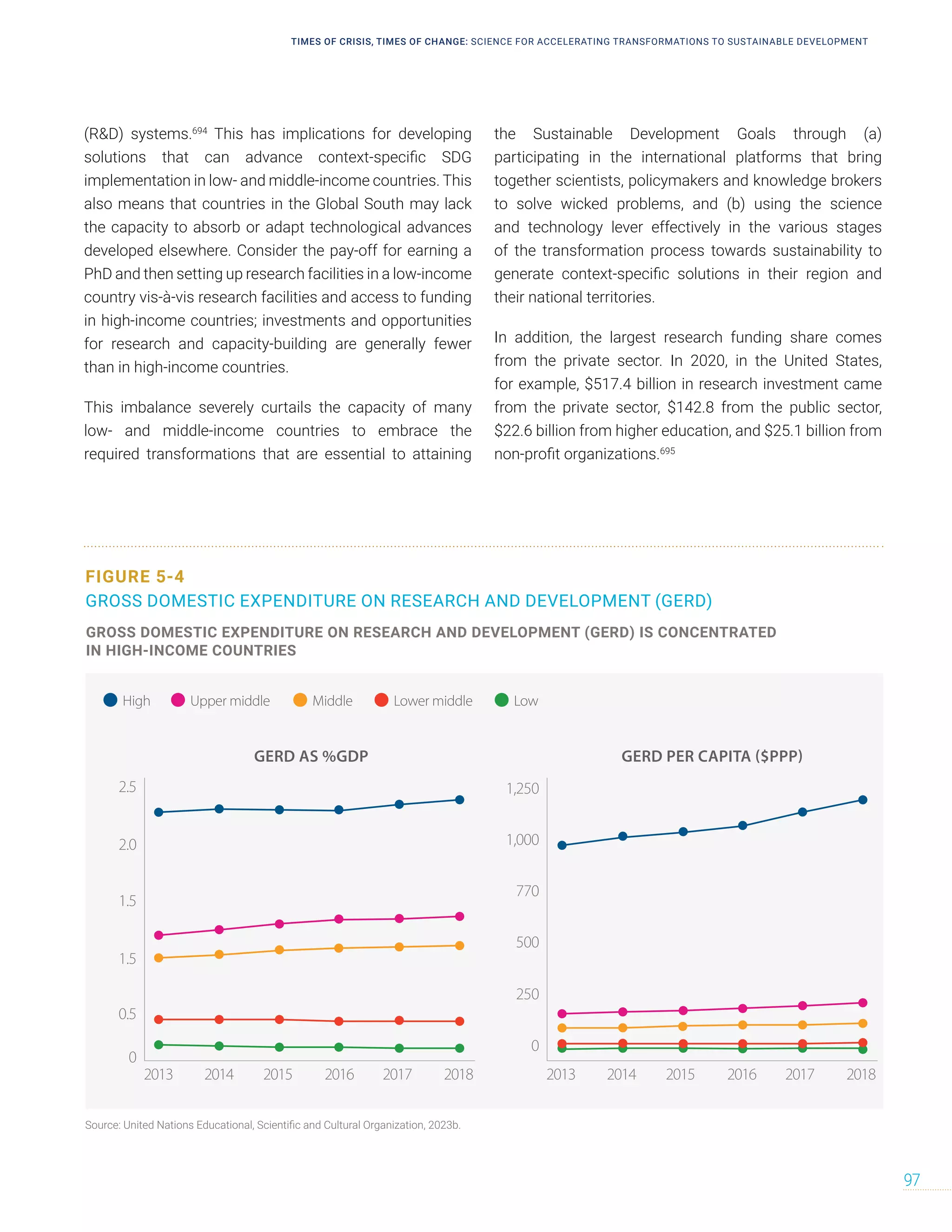 (RD) systems.694
This has implications for developing
solutions that can advance context-specific SDG
implementation in low- and middle-income countries. This
also means that countries in the Global South may lack
the capacity to absorb or adapt technological advances
developed elsewhere. Consider the pay-off for earning a
PhD and then setting up research facilities in a low-income
country vis-à-vis research facilities and access to funding
in high-income countries; investments and opportunities
for research and capacity-building are generally fewer
than in high-income countries.
This imbalance severely curtails the capacity of many
low- and middle-income countries to embrace the
required transformations that are essential to attaining
the Sustainable Development Goals through (a)
participating in the international platforms that bring
together scientists, policymakers and knowledge brokers
to solve wicked problems, and (b) using the science
and technology lever effectively in the various stages
of the transformation process towards sustainability to
generate context-specific solutions in their region and
their national territories.
In addition, the largest research funding share comes
from the private sector. In 2020, in the United States,
for example, $517.4 billion in research investment came
from the private sector, $142.8 from the public sector,
$22.6 billion from higher education, and $25.1 billion from
non-profit organizations.695
FIGURE 5-4
GROSS DOMESTIC EXPENDITURE ON RESEARCH AND DEVELOPMENT (GERD)
2013 2014 2015 2017 2018
2016 2013 2014 2015 2017 2018
2016
2.5
2.0
1.5
1.5
0.5
0
1,250
1,000
770
500
250
0
High Upper middle Middle Lower middle Low
GROSS DOMESTIC EXPENDITURE ON RESEARCH AND DEVELOPMENT (GERD) IS CONCENTRATED
IN HIGH-INCOME COUNTRIES
GERD AS %GDP GERD PER CAPITA ($PPP)
Source: United Nations Educational, Scientific and Cultural Organization, 2023b.
TIMES OF CRISIS, TIMES OF CHANGE: SCIENCE FOR ACCELERATING TRANSFORMATIONS TO SUSTAINABLE DEVELOPMENT
97
 