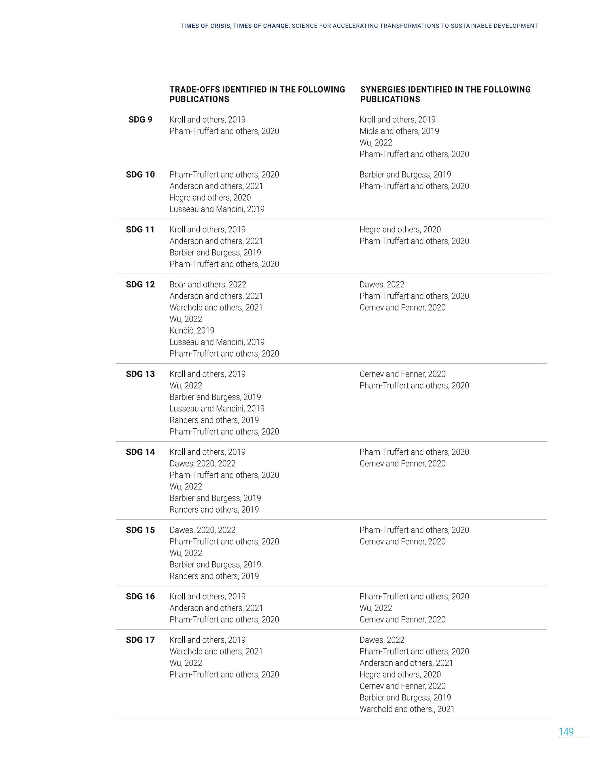 TIMES OF CRISIS, TIMES OF CHANGE: SCIENCE FOR ACCELERATING TRANSFORMATIONS TO SUSTAINABLE DEVELOPMENT
149
TRADE-OFFS IDENTIFIED IN THE FOLLOWING
PUBLICATIONS
SYNERGIES IDENTIFIED IN THE FOLLOWING
PUBLICATIONS
SDG 9 Kroll and others, 2019
Pham‐Truffert and others, 2020
Kroll and others, 2019
Miola and others, 2019
Wu, 2022
Pham‐Truffert and others, 2020
SDG 10 Pham‐Truffert and others, 2020
Anderson and others, 2021
Hegre and others, 2020
Lusseau and Mancini, 2019
Barbier and Burgess, 2019
Pham‐Truffert and others, 2020
SDG 11 Kroll and others, 2019
Anderson and others, 2021
Barbier and Burgess, 2019
Pham‐Truffert and others, 2020
Hegre and others, 2020
Pham‐Truffert and others, 2020
SDG 12 Boar and others, 2022
Anderson and others, 2021
Warchold and others, 2021
Wu, 2022
Kunčič, 2019
Lusseau and Mancini, 2019
Pham‐Truffert and others, 2020
Dawes, 2022
Pham‐Truffert and others, 2020
Cernev and Fenner, 2020
SDG 13 Kroll and others, 2019
Wu, 2022
Barbier and Burgess, 2019
Lusseau and Mancini, 2019
Randers and others, 2019
Pham‐Truffert and others, 2020
Cernev and Fenner, 2020
Pham‐Truffert and others, 2020
SDG 14 Kroll and others, 2019
Dawes, 2020, 2022
Pham‐Truffert and others, 2020
Wu, 2022
Barbier and Burgess, 2019
Randers and others, 2019
Pham‐Truffert and others, 2020
Cernev and Fenner, 2020
SDG 15 Dawes, 2020, 2022
Pham‐Truffert and others, 2020
Wu, 2022
Barbier and Burgess, 2019
Randers and others, 2019
Pham‐Truffert and others, 2020
Cernev and Fenner, 2020
SDG 16 Kroll and others, 2019
Anderson and others, 2021
Pham‐Truffert and others, 2020
Pham‐Truffert and others, 2020
Wu, 2022
Cernev and Fenner, 2020
SDG 17 Kroll and others, 2019
Warchold and others, 2021
Wu, 2022
Pham‐Truffert and others, 2020
Dawes, 2022
Pham‐Truffert and others, 2020
Anderson and others, 2021
Hegre and others, 2020
Cernev and Fenner, 2020
Barbier and Burgess, 2019
Warchold and others., 2021
 