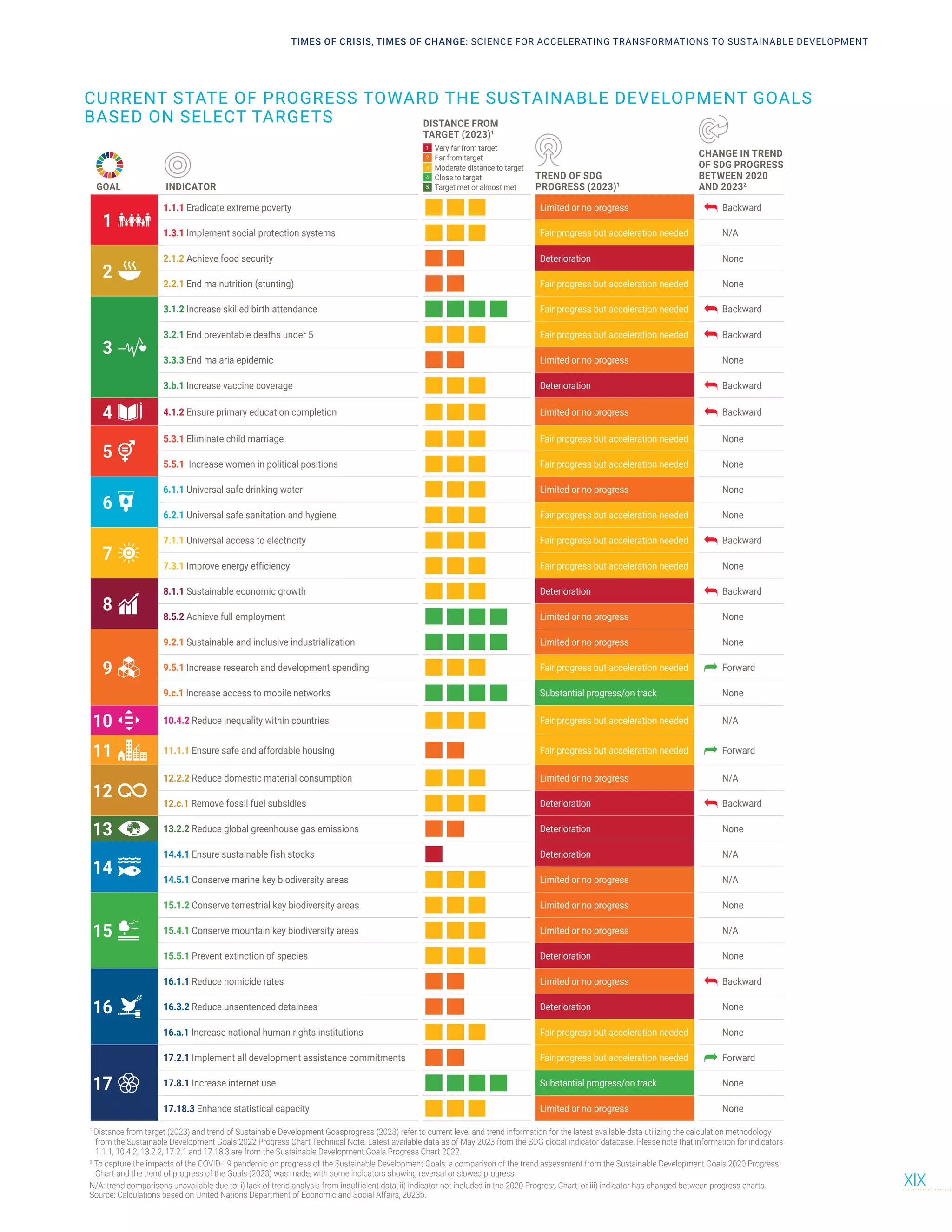 CURRENT STATE OF PROGRESS TOWARD THE SUSTAINABLE DEVELOPMENT GOALS
BASED ON SELECT TARGETS
TIMES OF CRISIS, TIMES OF CHANGE: SCIENCE FOR ACCELERATING TRANSFORMATIONS TO SUSTAINABLE DEVELOPMENT
XIX
GOAL INDICATOR
DISTANCE FROM
TARGET (2023)1
1 Very far from target
2 Far from target
3 Moderate distance to target
4 Close to target
5 Target met or almost met
TREND OF SDG
PROGRESS (2023)1
CHANGE IN TREND
OF SDG PROGRESS
BETWEEN 2020
AND 20232
1
1.1.1 Eradicate extreme poverty Limited or no progress Backward
1.3.1 Implement social protection systems Fair progress but acceleration needed N/A
2
2.1.2 Achieve food security Deterioration None
2.2.1 End malnutrition (stunting) Fair progress but acceleration needed None
3
3.1.2 Increase skilled birth attendance Fair progress but acceleration needed Backward
3.2.1 End preventable deaths under 5 Fair progress but acceleration needed Backward
3.3.3 End malaria epidemic Limited or no progress None
3.b.1 Increase vaccine coverage Deterioration Backward
4 4.1.2 Ensure primary education completion Limited or no progress Backward
5
5.3.1 Eliminate child marriage Fair progress but acceleration needed None
5.5.1 Increase women in political positions Fair progress but acceleration needed None
6
6.1.1 Universal safe drinking water Limited or no progress None
6.2.1 Universal safe sanitation and hygiene Fair progress but acceleration needed None
7
7.1.1 Universal access to electricity Fair progress but acceleration needed Backward
7.3.1 Improve energy efficiency Fair progress but acceleration needed None
8
8.1.1 Sustainable economic growth Deterioration Backward
8.5.2 Achieve full employment Limited or no progress None
9
9.2.1 Sustainable and inclusive industrialization Limited or no progress None
9.5.1 Increase research and development spending Fair progress but acceleration needed Forward
9.c.1 Increase access to mobile networks Substantial progress/on track None
10 10.4.2 Reduce inequality within countries Fair progress but acceleration needed N/A
11 11.1.1 Ensure safe and affordable housing Fair progress but acceleration needed Forward
12
12.2.2 Reduce domestic material consumption Limited or no progress N/A
12.c.1 Remove fossil fuel subsidies Deterioration Backward
13 13.2.2 Reduce global greenhouse gas emissions Deterioration None
14
14.4.1 Ensure sustainable fish stocks Deterioration N/A
14.5.1 Conserve marine key biodiversity areas Limited or no progress N/A
15
15.1.2 Conserve terrestrial key biodiversity areas Limited or no progress None
15.4.1 Conserve mountain key biodiversity areas Limited or no progress N/A
15.5.1 Prevent extinction of species Deterioration None
16
16.1.1 Reduce homicide rates Limited or no progress Backward
16.3.2 Reduce unsentenced detainees Deterioration None
16.a.1 Increase national human rights institutions Fair progress but acceleration needed None
17
17.2.1 Implement all development assistance commitments Fair progress but acceleration needed Forward
17.8.1 Increase internet use Substantial progress/on track None
17.18.3 Enhance statistical capacity Limited or no progress None
SNAPSHOT OF TRENDS IN SELECT TARGETS
1
Distance from target (2023) and trend of Sustainable Development Goasprogress (2023) refer to current level and trend information for the latest available data utilizing the calculation methodology
from the Sustainable Development Goals 2022 Progress Chart Technical Note. Latest available data as of May 2023 from the SDG global indicator database. Please note that information for indicators
1.1.1, 10.4.2, 13.2.2, 17.2.1 and 17.18.3 are from the Sustainable Development Goals Progress Chart 2022.
2
To capture the impacts of the COVID-19 pandemic on progress of the Sustainable Development Goals, a comparison of the trend assessment from the Sustainable Development Goals 2020 Progress
Chart and the trend of progress of the Goals (2023) was made, with some indicators showing reversal or slowed progress.
N/A: trend comparisons unavailable due to: i) lack of trend analysis from insufficient data; ii) indicator not included in the 2020 Progress Chart; or iii) indicator has changed between progress charts.
Source: Calculations based on United Nations Department of Economic and Social Affairs, 2023b.
 