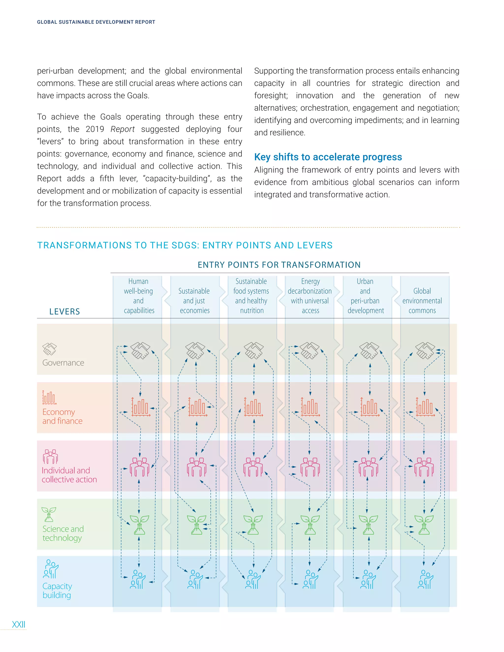 LEVERS
ENTRY POINTS FOR TRANSFORMATION
TRANSFORMATIONS TO THE SDGS: ENTRY POINTS AND LEVERS
Human
well-being
and
capabilities
Sustainable
and just
economies
Sustainable
food systems
and healthy
nutrition
Energy
decarbonization
with universal
access
Urban
and
peri-urban
development
Global
environmental
commons
Governance
Economy
and finance
Individual and
collective action
Science and
technology
Capacity
building
peri-urban development; and the global environmental
commons. These are still crucial areas where actions can
have impacts across the Goals.
To achieve the Goals operating through these entry
points, the 2019 Report suggested deploying four
“levers” to bring about transformation in these entry
points: governance, economy and finance, science and
technology, and individual and collective action. This
Report adds a fifth lever, “capacity-building”, as the
development and or mobilization of capacity is essential
for the transformation process.
Supporting the transformation process entails enhancing
capacity in all countries for strategic direction and
foresight; innovation and the generation of new
alternatives; orchestration, engagement and negotiation;
identifying and overcoming impediments; and in learning
and resilience.
Key shifts to accelerate progress
Aligning the framework of entry points and levers with
evidence from ambitious global scenarios can inform
integrated and transformative action.
TRANSFORMATIONS TO THE SDGS: ENTRY POINTS AND LEVERS
GLOBAL SUSTAINABLE DEVELOPMENT REPORT
XXII
 