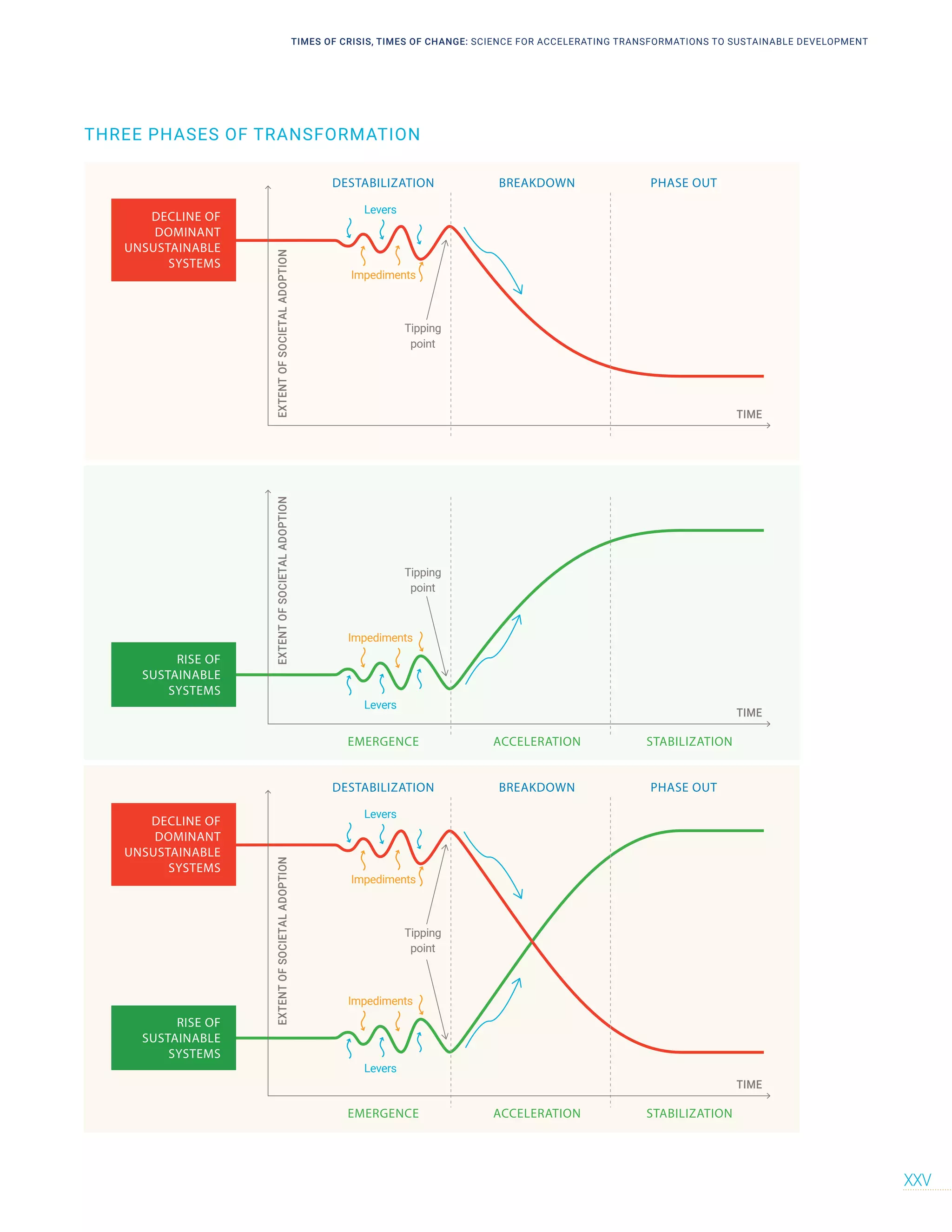 Impediments
Levers
DESTABILIZATION BREAKDOWN PHASE OUT
Tipping
point
DECLINE OF
DOMINANT
UNSUSTAINABLE
SYSTEMS
EXTENT
OF
SOCIETAL
ADOPTION
TIME
Levers
Impediments
EMERGENCE ACCELERATION STABILIZATION
Tipping
point
RISE OF
SUSTAINABLE
SYSTEMS
EXTENT
OF
SOCIETAL
ADOPTION
TIME
Impediments
Levers
Levers
Impediments
DESTABILIZATION BREAKDOWN PHASE OUT
EMERGENCE ACCELERATION STABILIZATION
Tipping
point
DECLINE OF
DOMINANT
UNSUSTAINABLE
SYSTEMS
RISE OF
SUSTAINABLE
SYSTEMS
EXTENT
OF
SOCIETAL
ADOPTION
TIME
PHASES OF TRANSITION
THREE PHASES OF TRANSFORMATION
TIMES OF CRISIS, TIMES OF CHANGE: SCIENCE FOR ACCELERATING TRANSFORMATIONS TO SUSTAINABLE DEVELOPMENT
XXV
 