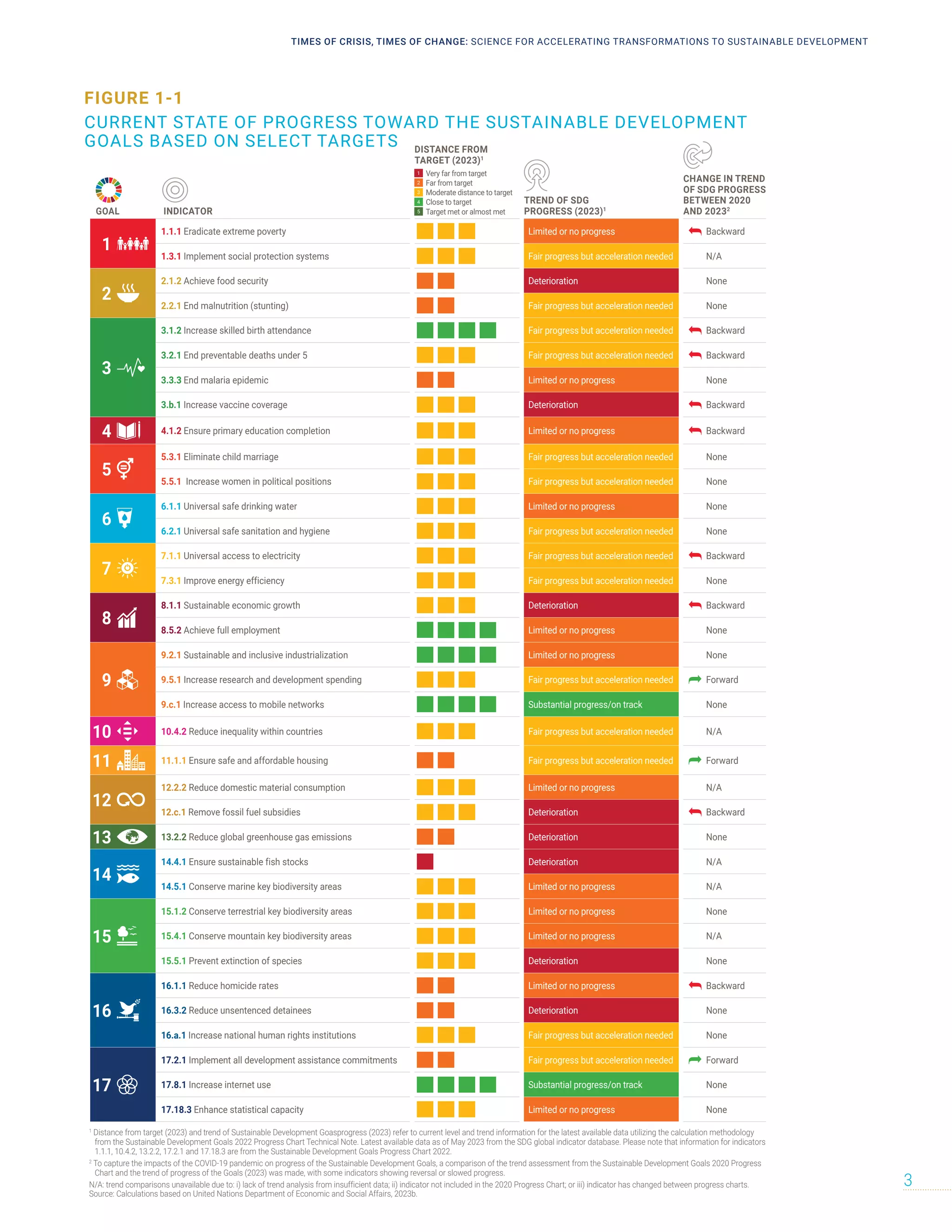 FIGURE 1-1
CURRENT STATE OF PROGRESS TOWARD THE SUSTAINABLE DEVELOPMENT
GOALS BASED ON SELECT TARGETS
GOAL INDICATOR
DISTANCE FROM
TARGET (2023)1
1 Very far from target
2 Far from target
3 Moderate distance to target
4 Close to target
5 Target met or almost met
TREND OF SDG
PROGRESS (2023)1
CHANGE IN TREND
OF SDG PROGRESS
BETWEEN 2020
AND 20232
1
1.1.1 Eradicate extreme poverty Limited or no progress Backward
1.3.1 Implement social protection systems Fair progress but acceleration needed N/A
2
2.1.2 Achieve food security Deterioration None
2.2.1 End malnutrition (stunting) Fair progress but acceleration needed None
3
3.1.2 Increase skilled birth attendance Fair progress but acceleration needed Backward
3.2.1 End preventable deaths under 5 Fair progress but acceleration needed Backward
3.3.3 End malaria epidemic Limited or no progress None
3.b.1 Increase vaccine coverage Deterioration Backward
4 4.1.2 Ensure primary education completion Limited or no progress Backward
5
5.3.1 Eliminate child marriage Fair progress but acceleration needed None
5.5.1 Increase women in political positions Fair progress but acceleration needed None
6
6.1.1 Universal safe drinking water Limited or no progress None
6.2.1 Universal safe sanitation and hygiene Fair progress but acceleration needed None
7
7.1.1 Universal access to electricity Fair progress but acceleration needed Backward
7.3.1 Improve energy efficiency Fair progress but acceleration needed None
8
8.1.1 Sustainable economic growth Deterioration Backward
8.5.2 Achieve full employment Limited or no progress None
9
9.2.1 Sustainable and inclusive industrialization Limited or no progress None
9.5.1 Increase research and development spending Fair progress but acceleration needed Forward
9.c.1 Increase access to mobile networks Substantial progress/on track None
10 10.4.2 Reduce inequality within countries Fair progress but acceleration needed N/A
11 11.1.1 Ensure safe and affordable housing Fair progress but acceleration needed Forward
12
12.2.2 Reduce domestic material consumption Limited or no progress N/A
12.c.1 Remove fossil fuel subsidies Deterioration Backward
13 13.2.2 Reduce global greenhouse gas emissions Deterioration None
14
14.4.1 Ensure sustainable fish stocks Deterioration N/A
14.5.1 Conserve marine key biodiversity areas Limited or no progress N/A
15
15.1.2 Conserve terrestrial key biodiversity areas Limited or no progress None
15.4.1 Conserve mountain key biodiversity areas Limited or no progress N/A
15.5.1 Prevent extinction of species Deterioration None
16
16.1.1 Reduce homicide rates Limited or no progress Backward
16.3.2 Reduce unsentenced detainees Deterioration None
16.a.1 Increase national human rights institutions Fair progress but acceleration needed None
17
17.2.1 Implement all development assistance commitments Fair progress but acceleration needed Forward
17.8.1 Increase internet use Substantial progress/on track None
17.18.3 Enhance statistical capacity Limited or no progress None
SNAPSHOT OF TRENDS IN SELECT TARGETS
1
Distance from target (2023) and trend of Sustainable Development Goasprogress (2023) refer to current level and trend information for the latest available data utilizing the calculation methodology
from the Sustainable Development Goals 2022 Progress Chart Technical Note. Latest available data as of May 2023 from the SDG global indicator database. Please note that information for indicators
1.1.1, 10.4.2, 13.2.2, 17.2.1 and 17.18.3 are from the Sustainable Development Goals Progress Chart 2022.
2
To capture the impacts of the COVID-19 pandemic on progress of the Sustainable Development Goals, a comparison of the trend assessment from the Sustainable Development Goals 2020 Progress
Chart and the trend of progress of the Goals (2023) was made, with some indicators showing reversal or slowed progress.
N/A: trend comparisons unavailable due to: i) lack of trend analysis from insufficient data; ii) indicator not included in the 2020 Progress Chart; or iii) indicator has changed between progress charts.
Source: Calculations based on United Nations Department of Economic and Social Affairs, 2023b.
TIMES OF CRISIS, TIMES OF CHANGE: SCIENCE FOR ACCELERATING TRANSFORMATIONS TO SUSTAINABLE DEVELOPMENT
3
 
