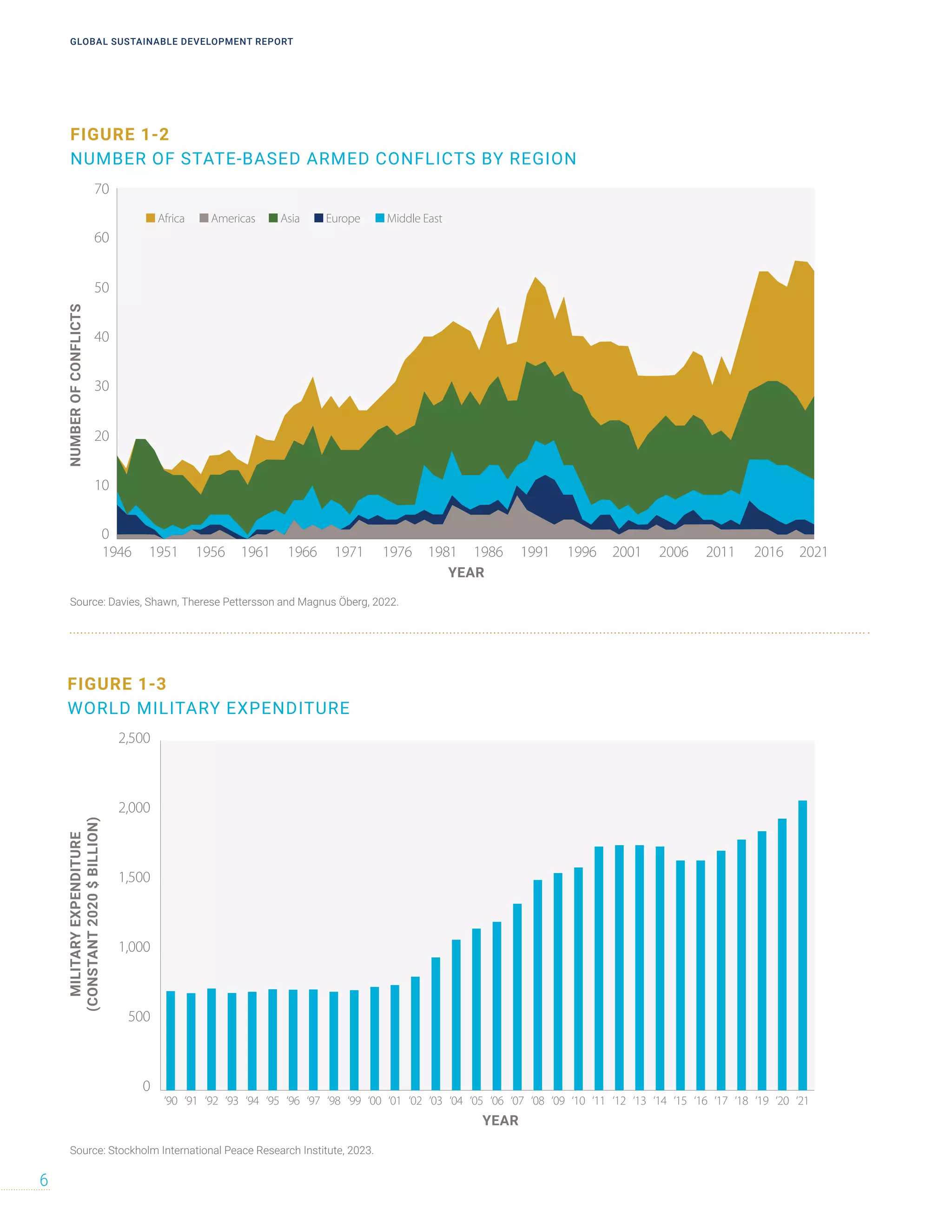 FIGURE 1-2
NUMBER OF STATE-BASED ARMED CONFLICTS BY REGION
FIGURE 1-3
WORLD MILITARY EXPENDITURE
NUMBER OF ARMED CONFLICTS BY REGION
40
50
60
70
10
0
20
30
1946 1951 1956 1961 1966 1971 1976 1981 1986 1991 1996 2001 2006 2011 2016 2021
YEAR
NUMBER
OF
CONFLICTS
Africa Americas Asia Europe Middle East
WORLD MILITARY EXPENDITURE
YEAR
MILITARY
EXPENDITURE
(CONSTANT
2020
$
BILLION)
0
500
1,000
1,500
2,000
2,500
‘21
‘20
‘19
‘18
‘17
‘16
‘15
‘14
‘13
‘12
‘11
‘10
‘09
‘08
‘07
‘06
‘05
‘04
‘03
‘02
‘01
‘00
‘99
‘98
‘97
‘96
‘95
‘94
‘93
‘92
‘91
‘90
Source: Davies, Shawn, Therese Pettersson and Magnus Öberg, 2022.
Source: Stockholm International Peace Research Institute, 2023.
GLOBAL SUSTAINABLE DEVELOPMENT REPORT
6
 