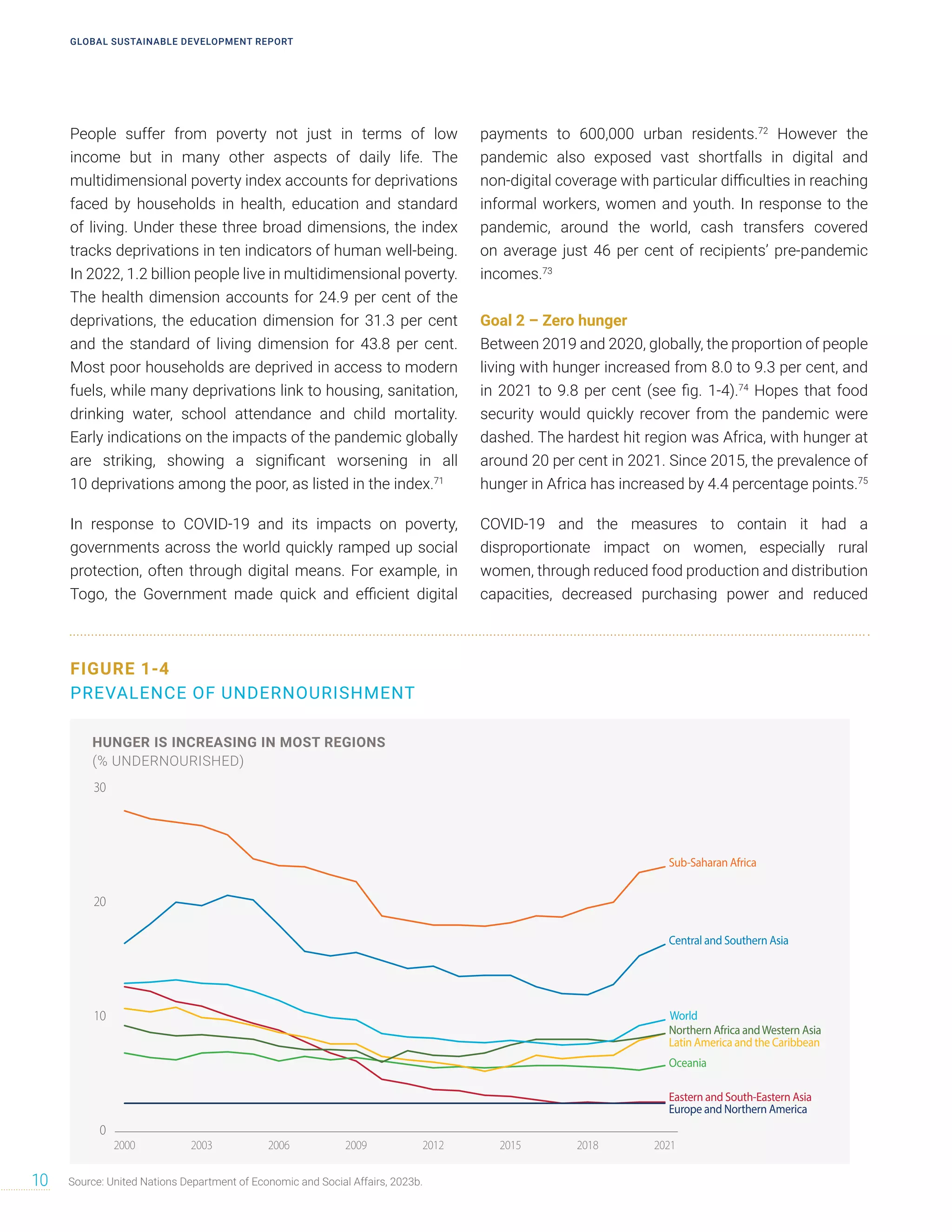 People suffer from poverty not just in terms of low
income but in many other aspects of daily life. The
multidimensional poverty index accounts for deprivations
faced by households in health, education and standard
of living. Under these three broad dimensions, the index
tracks deprivations in ten indicators of human well-being.
In 2022, 1.2 billion people live in multidimensional poverty.
The health dimension accounts for 24.9 per cent of the
deprivations, the education dimension for 31.3 per cent
and the standard of living dimension for 43.8 per cent.
Most poor households are deprived in access to modern
fuels, while many deprivations link to housing, sanitation,
drinking water, school attendance and child mortality.
Early indications on the impacts of the pandemic globally
are striking, showing a significant worsening in all
10 deprivations among the poor, as listed in the index.71
In response to COVID-19 and its impacts on poverty,
governments across the world quickly ramped up social
protection, often through digital means. For example, in
Togo, the Government made quick and efficient digital
payments to 600,000 urban residents.72
However the
pandemic also exposed vast shortfalls in digital and
non-digital coverage with particular difficulties in reaching
informal workers, women and youth. In response to the
pandemic, around the world, cash transfers covered
on average just 46 per cent of recipients’ pre-pandemic
incomes.73
Goal 2 – Zero hunger
Between 2019 and 2020, globally, the proportion of people
living with hunger increased from 8.0 to 9.3 per cent, and
in 2021 to 9.8 per cent (see fig. 1-4).74
Hopes that food
security would quickly recover from the pandemic were
dashed. The hardest hit region was Africa, with hunger at
around 20 per cent in 2021. Since 2015, the prevalence of
hunger in Africa has increased by 4.4 percentage points.75
COVID-19 and the measures to contain it had a
disproportionate impact on women, especially rural
women, through reduced food production and distribution
capacities, decreased purchasing power and reduced
FIGURE 1-4
PREVALENCE OF UNDERNOURISHMENT
0
10
20
30
2021
2018
2015
2012
2009
2006
2003
2000
Central and Southern Asia
Eastern and South-Eastern Asia
Europe and Northern America
Oceania
Latin America and the Caribbean
Northern Africa andWestern Asia
Sub-Saharan Africa
World
HUNGER IS INCREASING IN MOST REGIONS
(% UNDERNOURISHED)
Source: United Nations Department of Economic and Social Affairs, 2023b.
GLOBAL SUSTAINABLE DEVELOPMENT REPORT
10
 