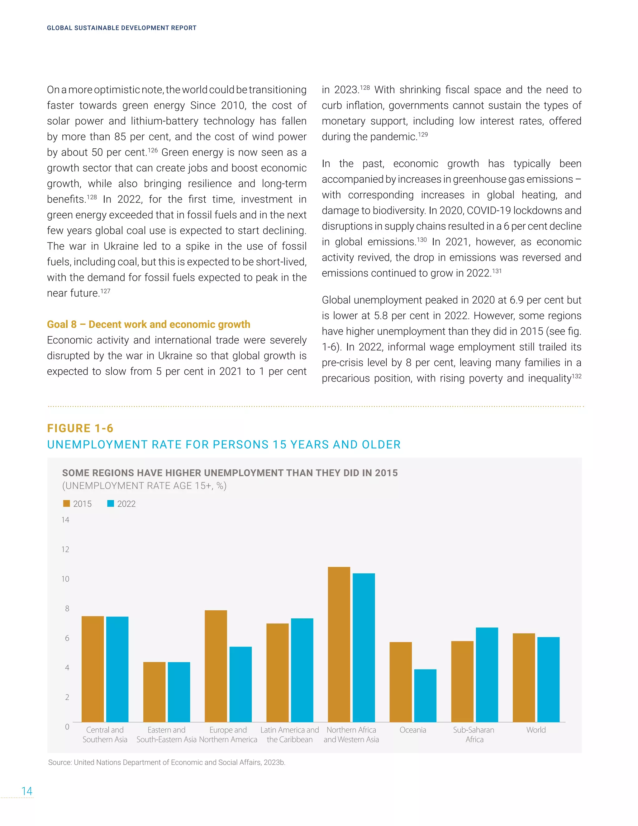 Onamoreoptimisticnote,theworldcouldbetransitioning
faster towards green energy Since 2010, the cost of
solar power and lithium-battery technology has fallen
by more than 85 per cent, and the cost of wind power
by about 50 per cent.126
Green energy is now seen as a
growth sector that can create jobs and boost economic
growth, while also bringing resilience and long-term
benefits.128
In 2022, for the first time, investment in
green energy exceeded that in fossil fuels and in the next
few years global coal use is expected to start declining.
The war in Ukraine led to a spike in the use of fossil
fuels, including coal, but this is expected to be short-lived,
with the demand for fossil fuels expected to peak in the
near future.127
Goal 8 – Decent work and economic growth
Economic activity and international trade were severely
disrupted by the war in Ukraine so that global growth is
expected to slow from 5 per cent in 2021 to 1 per cent
in 2023.128
With shrinking fiscal space and the need to
curb inflation, governments cannot sustain the types of
monetary support, including low interest rates, offered
during the pandemic.129
In the past, economic growth has typically been
accompanied by increases in greenhouse gas emissions –
with corresponding increases in global heating, and
damage to biodiversity. In 2020, COVID-19 lockdowns and
disruptions in supply chains resulted in a 6 per cent decline
in global emissions.130
In 2021, however, as economic
activity revived, the drop in emissions was reversed and
emissions continued to grow in 2022.131
Global unemployment peaked in 2020 at 6.9 per cent but
is lower at 5.8 per cent in 2022. However, some regions
have higher unemployment than they did in 2015 (see fig.
1-6). In 2022, informal wage employment still trailed its
pre-crisis level by 8 per cent, leaving many families in a
precarious position, with rising poverty and inequality132
FIGURE 1-6
UNEMPLOYMENT RATE FOR PERSONS 15 YEARS AND OLDER
0
2
4
6
8
10
12
14
World
Sub-Saharan
Africa
Oceania
Northern Africa
andWestern Asia
Latin America and
the Caribbean
Europe and
Northern America
Eastern and
South-Eastern Asia
Central and
Southern Asia
2015 2022
SOME REGIONS HAVE HIGHER UNEMPLOYMENT THAN THEY DID IN 2015
(UNEMPLOYMENT RATE AGE 15+, %)
Source: United Nations Department of Economic and Social Affairs, 2023b.
GLOBAL SUSTAINABLE DEVELOPMENT REPORT
14
 