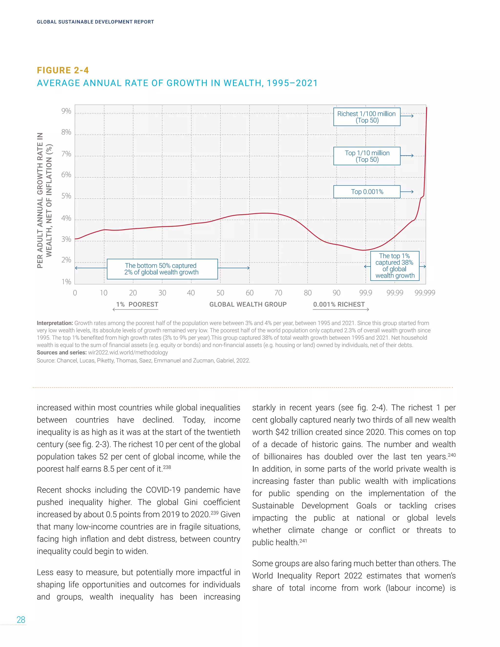 increased within most countries while global inequalities
between countries have declined. Today, income
inequality is as high as it was at the start of the twentieth
century (see fig. 2-3). The richest 10 per cent of the global
population takes 52 per cent of global income, while the
poorest half earns 8.5 per cent of it.238
Recent shocks including the COVID-19 pandemic have
pushed inequality higher. The global Gini coefficient
increased by about 0.5 points from 2019 to 2020.239
Given
that many low-income countries are in fragile situations,
facing high inflation and debt distress, between country
inequality could begin to widen.
Less easy to measure, but potentially more impactful in
shaping life opportunities and outcomes for individuals
and groups, wealth inequality has been increasing
starkly in recent years (see fig. 2-4). The richest 1 per
cent globally captured nearly two thirds of all new wealth
worth $42 trillion created since 2020. This comes on top
of a decade of historic gains. The number and wealth
of billionaires has doubled over the last ten years.240
In addition, in some parts of the world private wealth is
increasing faster than public wealth with implications
for public spending on the implementation of the
Sustainable Development Goals or tackling crises
impacting the public at national or global levels
whether climate change or conflict or threats to
public health.241
Some groups are also faring much better than others. The
World Inequality Report 2022 estimates that women’s
share of total income from work (labour income) is
FIGURE 2-4
AVERAGE ANNUAL RATE OF GROWTH IN WEALTH, 1995–2021
0 10 20 30 40 50 60 70 80 90 99.9 99.99 99.999
8%
9%
7%
6%
5%
4%
3%
2%
1%
Interpretation: Growth rates among the poorest half of the population were between 3% and 4% per year, between 1995 and 2021. Since this group started from
very low wealth levels, its absolute levels of growth remained very low. The poorest half of the world population only captured 2.3% of overall wealth growth since
1995. The top 1% benefited from high growth rates (3% to 9% per year).This group captured 38% of total wealth growth between 1995 and 2021. Net household
wealth is equal to the sum of financial assets (e.g. equity or bonds) and non-financial assets (e.g. housing or land) owned by individuals, net of their debts.
Sources and series: wir2022.wid.world/methodology
PER
ADULT
ANNUAL
GROWTH
RATE
IN
WEALTH,
NET
OF
INFLATION
(%)
0.001% RICHEST
GLOBAL WEALTH GROUP
1% POOREST
The bottom 50% captured
2% of global wealth growth
The top 1%
captured 38%
of global
wealth growth
Richest 1/100 million
(Top 50)
Top 1/10 million
(Top 50)
Top 0.001%
AVERAGE ANNUAL WEALTH GROWTH RATE, 1995-2021
Source: Chancel, Lucas, Piketty, Thomas, Saez, Emmanuel and Zucman, Gabriel, 2022.
GLOBAL SUSTAINABLE DEVELOPMENT REPORT
28
 