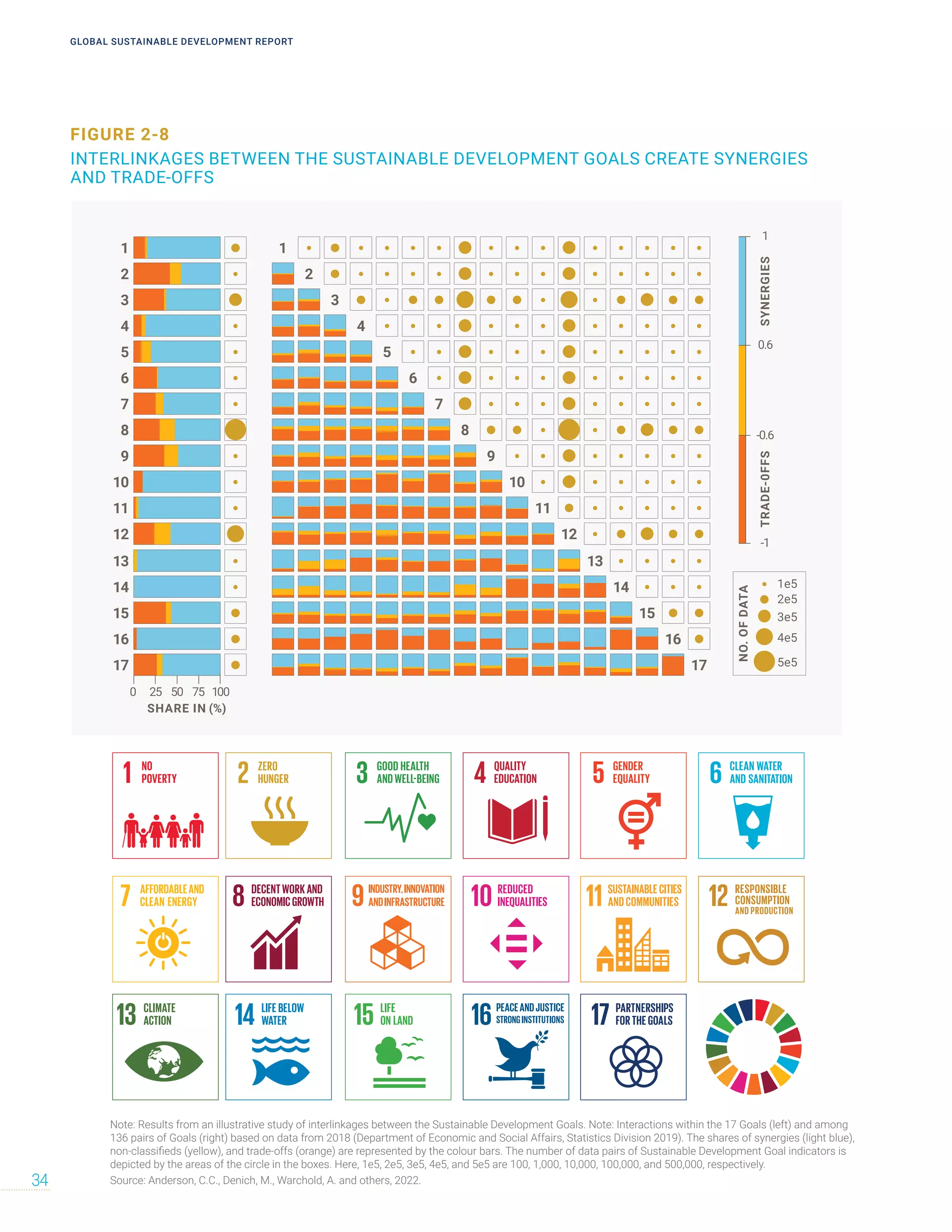 FIGURE 2-8
INTERLINKAGES BETWEEN THE SUSTAINABLE DEVELOPMENT GOALS CREATE SYNERGIES
AND TRADE-OFFS
1
2
3
4
5
6
7
8
9
10
11
12
13
14
15
16
17
1
2
3
4
5
6
7
8
9
10
11
12
13
14
15
16
17
INTERLINKAGES WITHIN THE 17 SDGS, AND AMONG PAIRS OF SDGs
1
0.6
-0.6
-1
SYNERGIES
TRADE-0FFS
NO.
OF
DATA
5e5
4e5
3e5
2e5
1e5
SHARE IN (%)
0 50
25 75 100
Note: Results from an illustrative study of interlinkages between the Sustainable Development Goals. Note: Interactions within the 17 Goals (left) and among
136 pairs of Goals (right) based on data from 2018 (Department of Economic and Social Affairs, Statistics Division 2019). The shares of synergies (light blue),
non-classifieds (yellow), and trade-offs (orange) are represented by the colour bars. The number of data pairs of Sustainable Development Goal indicators is
depicted by the areas of the circle in the boxes. Here, 1e5, 2e5, 3e5, 4e5, and 5e5 are 100, 1,000, 10,000, 100,000, and 500,000, respectively.
Source: Anderson, C.C., Denich, M., Warchold, A. and others, 2022.
GLOBAL SUSTAINABLE DEVELOPMENT REPORT
34
 