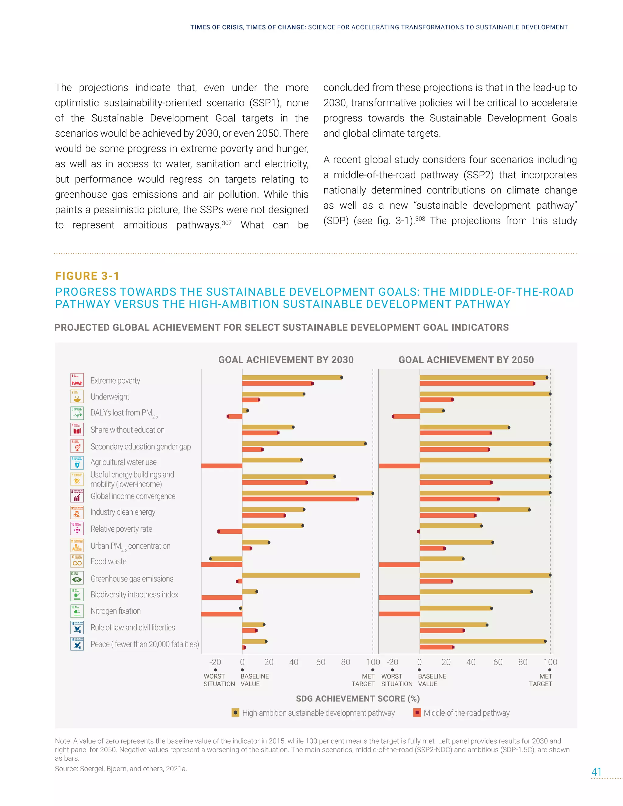 The projections indicate that, even under the more
optimistic sustainability-oriented scenario (SSP1), none
of the Sustainable Development Goal targets in the
scenarios would be achieved by 2030, or even 2050. There
would be some progress in extreme poverty and hunger,
as well as in access to water, sanitation and electricity,
but performance would regress on targets relating to
greenhouse gas emissions and air pollution. While this
paints a pessimistic picture, the SSPs were not designed
to represent ambitious pathways.307
What can be
concluded from these projections is that in the lead-up to
2030, transformative policies will be critical to accelerate
progress towards the Sustainable Development Goals
and global climate targets.
A recent global study considers four scenarios including
a middle-of-the-road pathway (SSP2) that incorporates
nationally determined contributions on climate change
as well as a new “sustainable development pathway”
(SDP) (see fig. 3-1).308
The projections from this study
FIGURE 3-1
PROGRESS TOWARDS THE SUSTAINABLE DEVELOPMENT GOALS: THE MIDDLE-OF-THE-ROAD
PATHWAY VERSUS THE HIGH-AMBITION SUSTAINABLE DEVELOPMENT PATHWAY
PROJECTED GLOBAL ACHIEVEMENT FOR SELECT SUSTAINABLE DEVELOPMENT GOAL INDICATORS
GOAL ACHIEVEMENT BY 2030 GOAL ACHIEVEMENT BY 2050
Extreme poverty
Underweight
DALYs lost from PM2.5
Share without education
Secondary education gender gap
Agricultural water use
Global income convergence
Useful energy buildings and
mobility (lower-income)
Industry clean energy
Relative poverty rate
Urban PM2.5
concentration
Food waste
Greenhouse gas emissions
Biodiversity intactness index
Nitrogen fixation
Rule of law and civil liberties
Peace ( fewer than 20,000 fatalities)
-20 0 20 40 60 80 100 -20 0 20 40 60 80 100
SDG ACHIEVEMENT SCORE (%)
MET
TARGET
WORST
SITUATION
BASELINE
VALUE
MET
TARGET
WORST
SITUATION
BASELINE
VALUE
High-ambition sustainable development pathway Middle-of-the-road pathway
Note: A value of zero represents the baseline value of the indicator in 2015, while 100 per cent means the target is fully met. Left panel provides results for 2030 and
right panel for 2050. Negative values represent a worsening of the situation. The main scenarios, middle-of-the-road (SSP2-NDC) and ambitious (SDP-1.5C), are shown
as bars.
Source: Soergel, Bjoern, and others, 2021a.
TIMES OF CRISIS, TIMES OF CHANGE: SCIENCE FOR ACCELERATING TRANSFORMATIONS TO SUSTAINABLE DEVELOPMENT
41
 